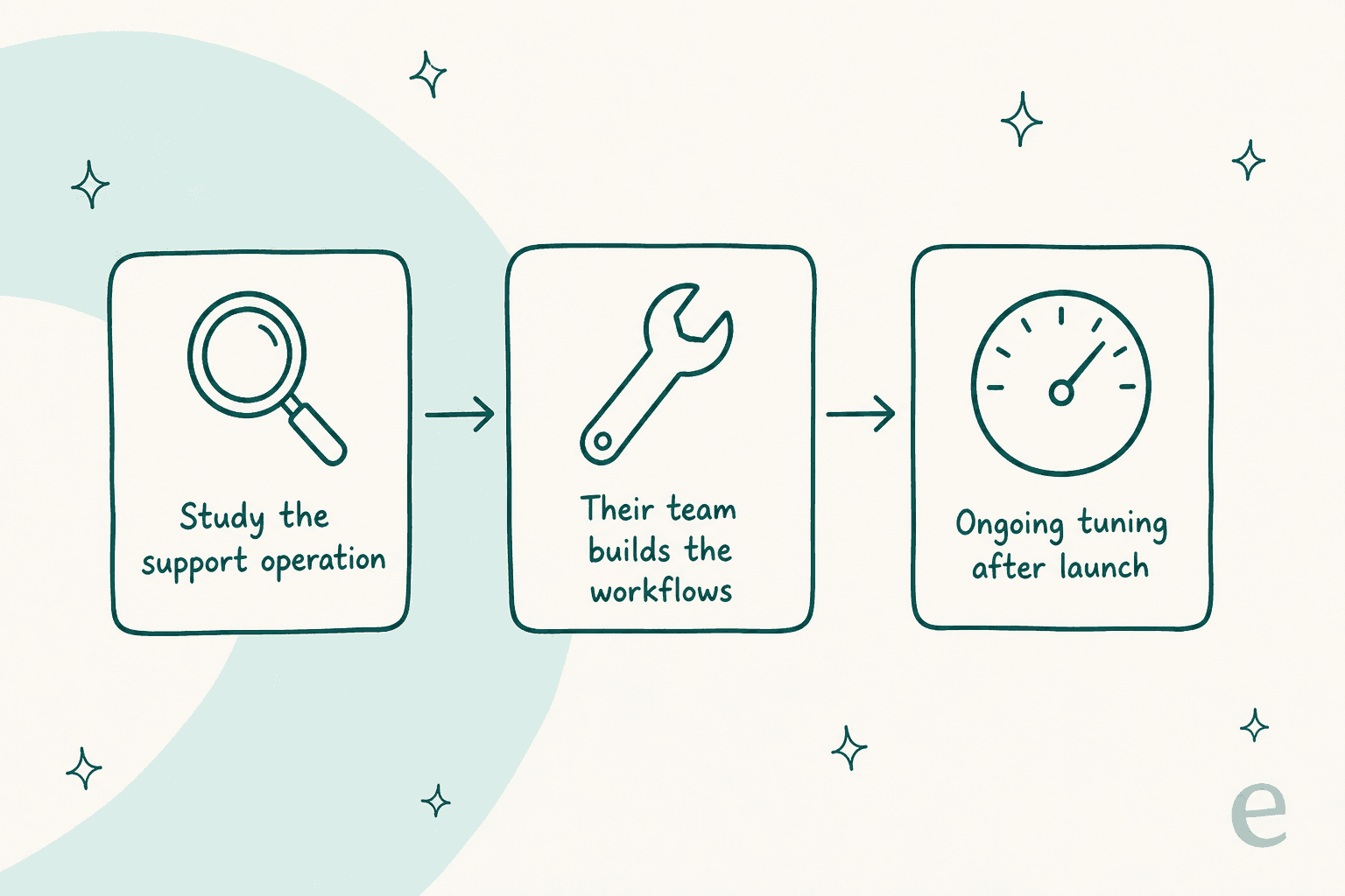 ValiOpt's delivery model in three steps: study the support operation, their team builds the workflows, and ongoing tuning after launch