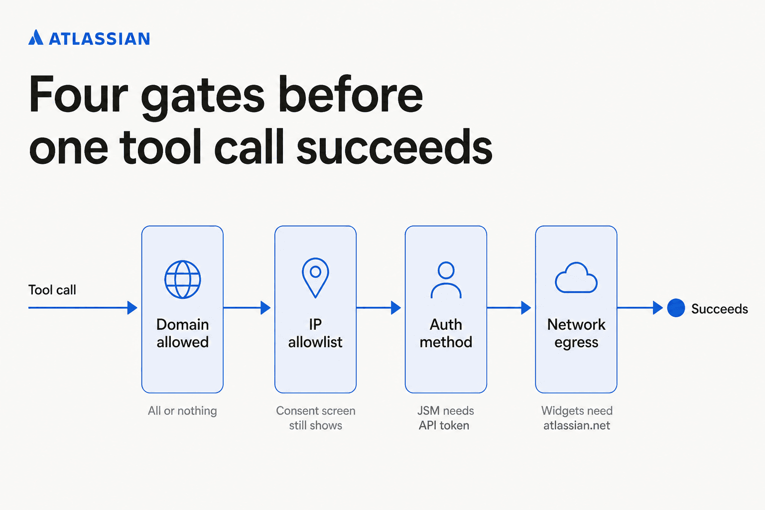 Flow diagram of the four gates an Atlassian MCP tool call must pass: domain allowlist, IP allowlist, auth method, and network egress