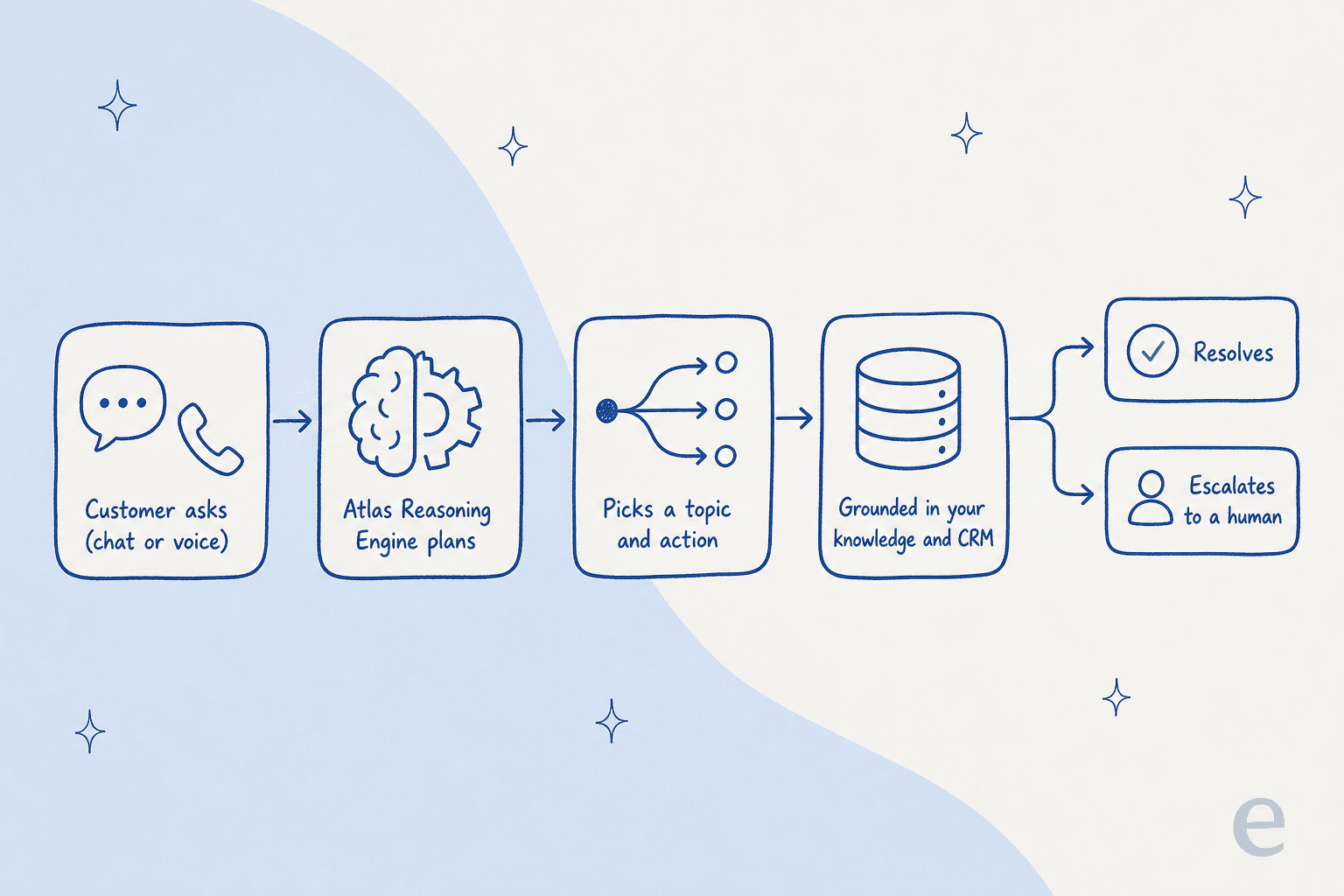 How the Casey help agent resolves a request, from customer question through the Atlas Reasoning Engine to a resolution or human handoff