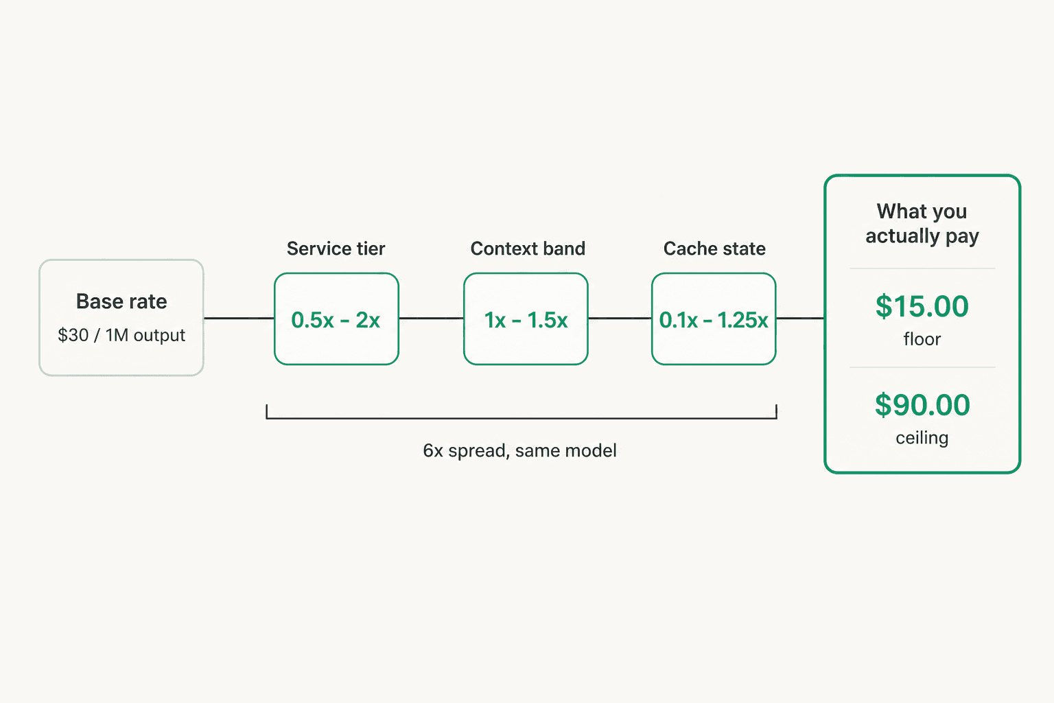Every rate on OpenAI's card passes through three dials before it reaches your invoice: service tier, context band, and cache state