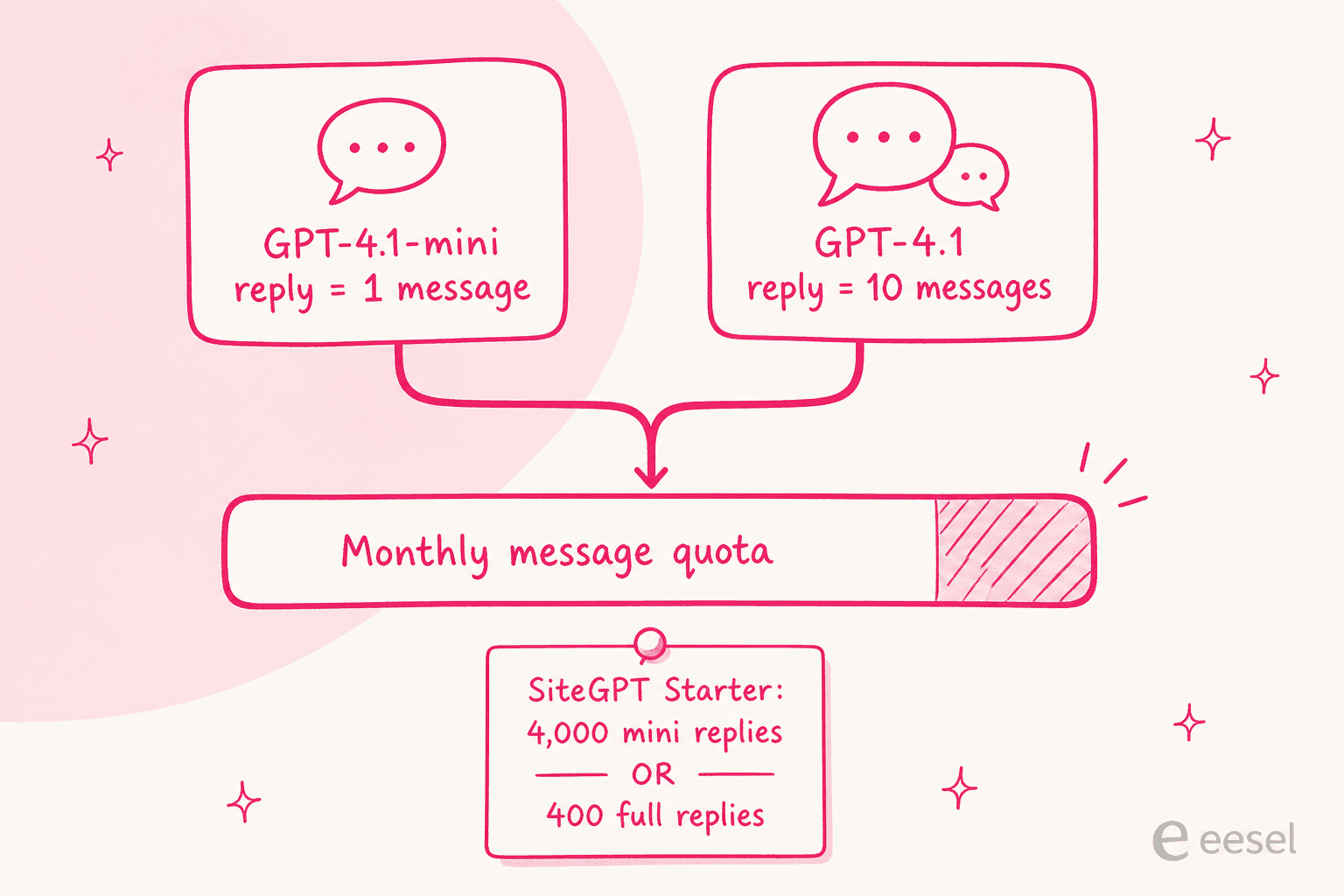 How choosing GPT-4.1 over the mini model drains SiteGPT's monthly message quota about 10x faster