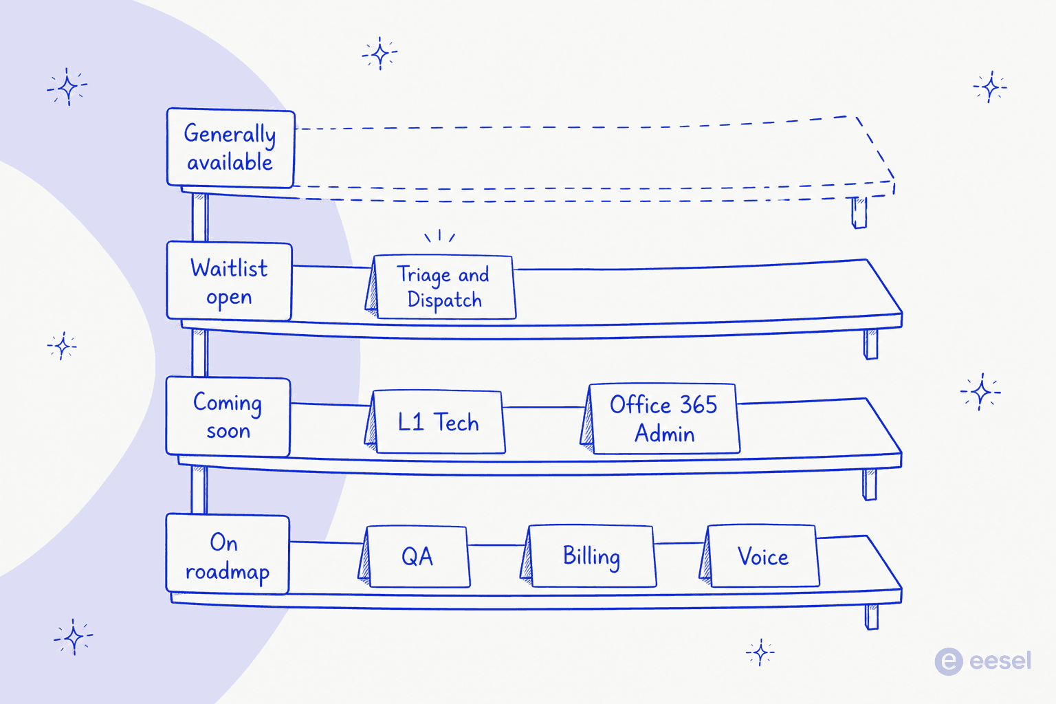 Hand drawn shelf ladder showing DeskDay AI agent shipping status, with an empty generally available shelf at the top