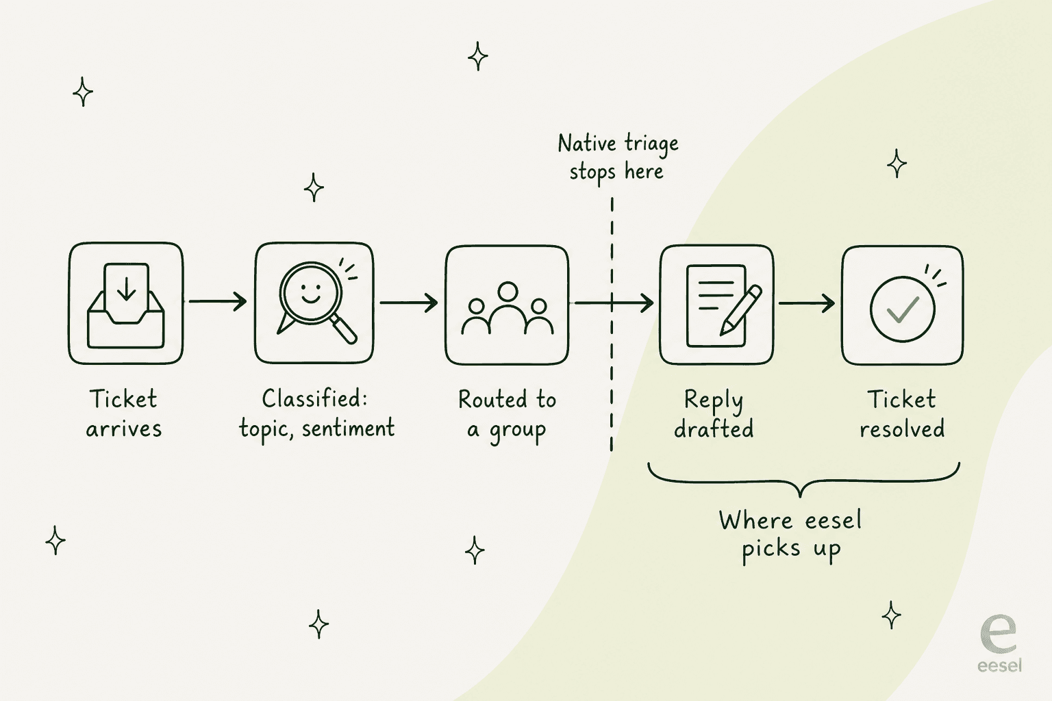 A ticket journey showing native triage stops at routing, while eesel picks up drafting and resolving