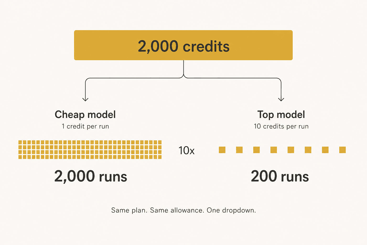 Diagram showing 2,000 credits splitting into 2,000 cheap-model runs or 200 top-model runs