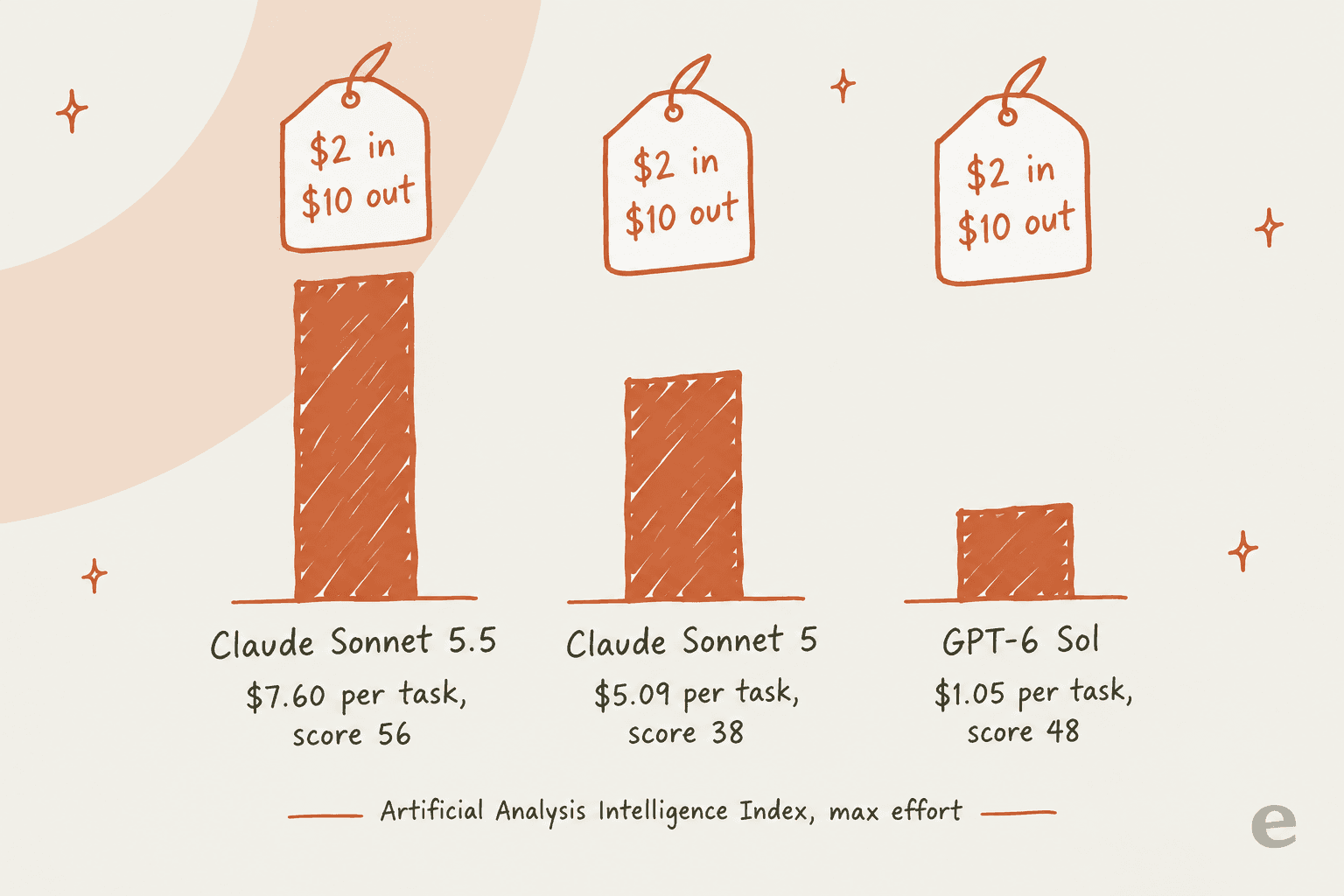 Hand-drawn bar chart of three models that share a $2 in, $10 out price tag, showing Artificial Analysis cost per task at max effort: Claude Sonnet 5.5 at $7.60 with a score of 56, Claude Sonnet 5 at $5.09 with a score of 38, and GPT-6 Sol at $1.05 with a score of 48