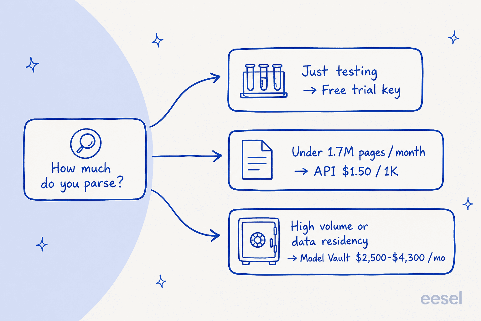 A decision tree for picking between the Parse 5 free trial, the pay-as-you-go API, and a Model Vault instance