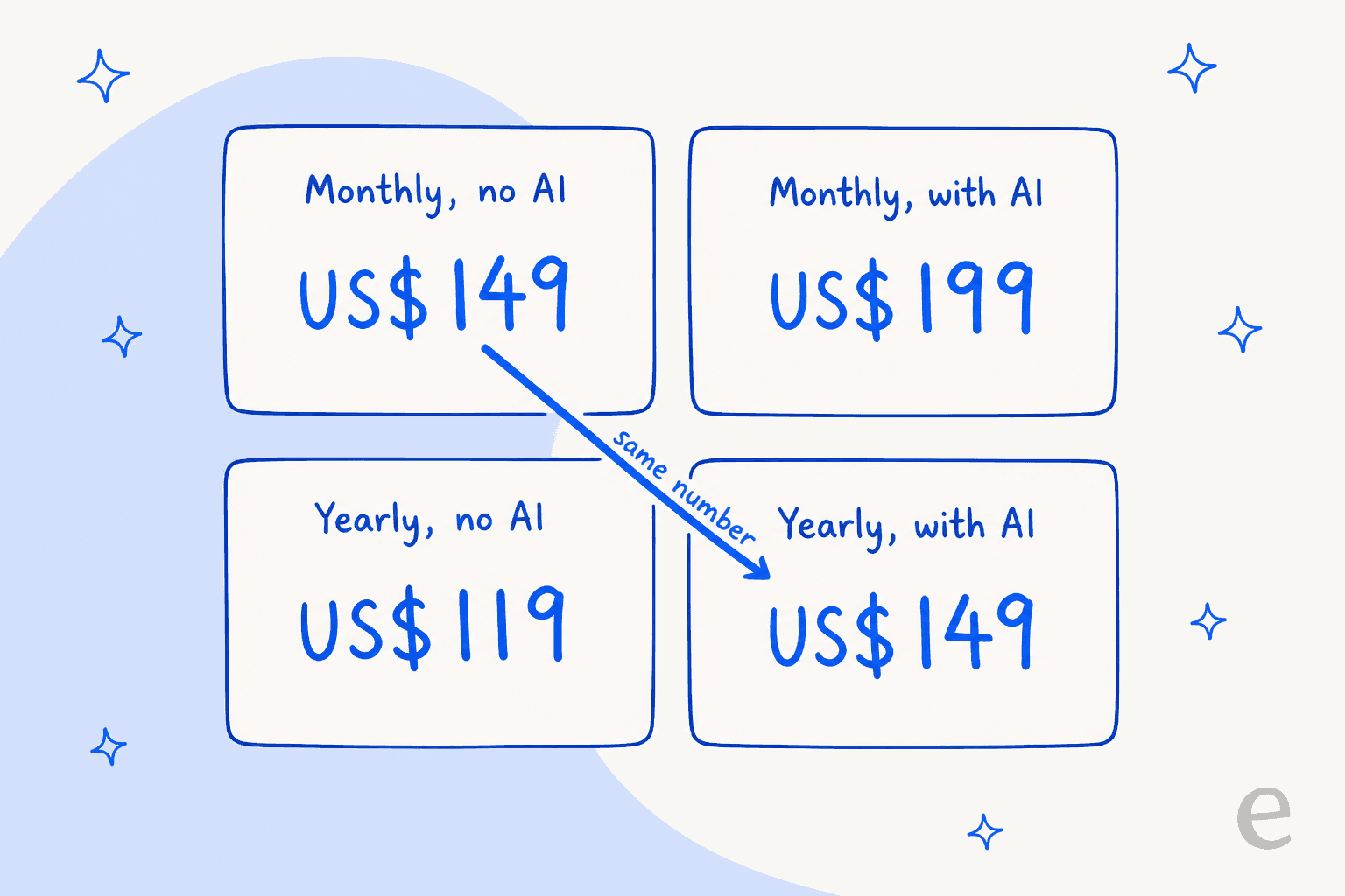 The four Pro price states, showing that yearly with AI and monthly without AI are the same figure