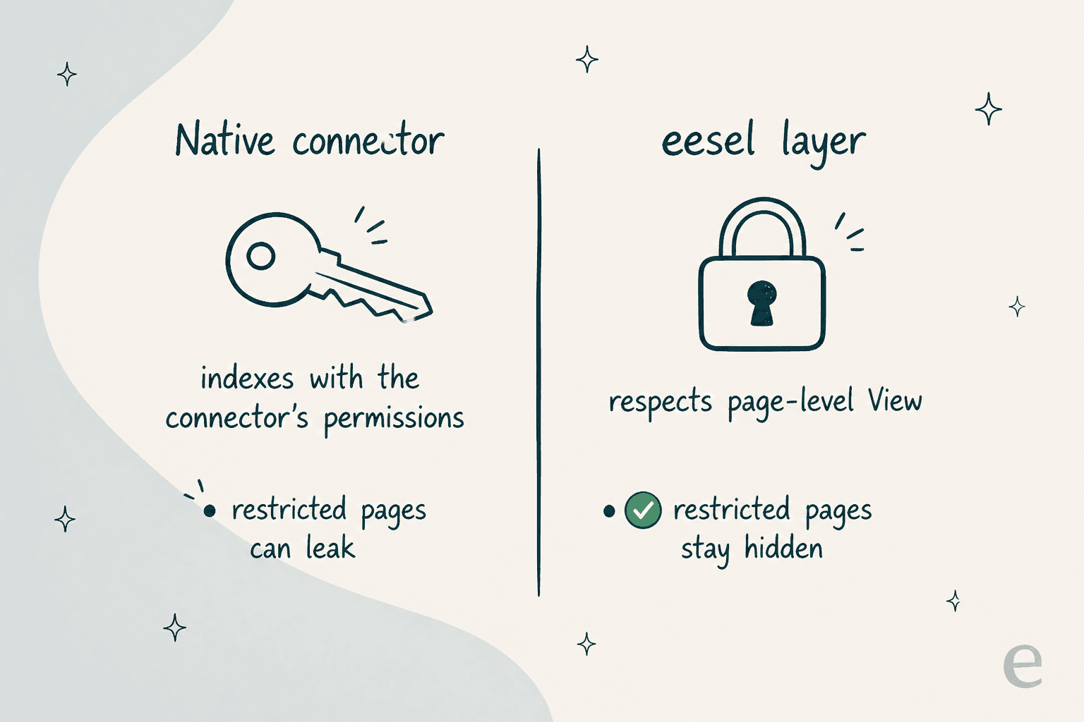 A comparison of how each route handles restricted Confluence pages: the native connector indexes with the connector's permissions so restricted pages can leak, versus the eesel layer respecting page-level View so restricted pages stay hidden