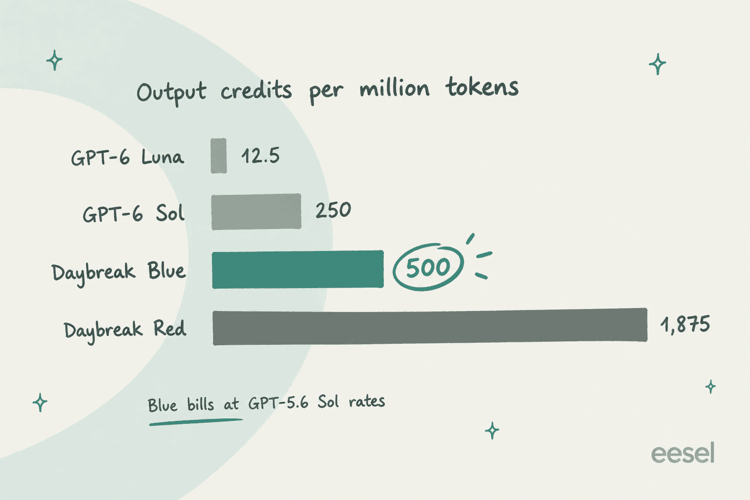 Hand-drawn bar chart of output credits per million tokens: GPT-6 Luna 12.5, GPT-6 Sol 250, Daybreak Blue 500 circled, and Daybreak Red 1,875, with a note that Blue bills at GPT-5.6 Sol rates