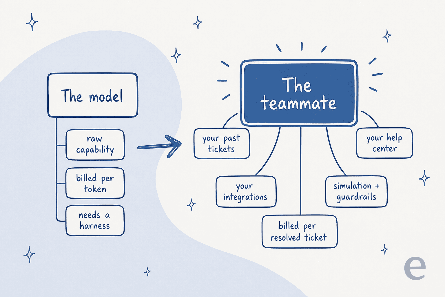 Diagram contrasting the model, billed per token and needing a harness, with an AI teammate that wraps your past tickets, help center, integrations, and simulation, and is billed per resolved ticket