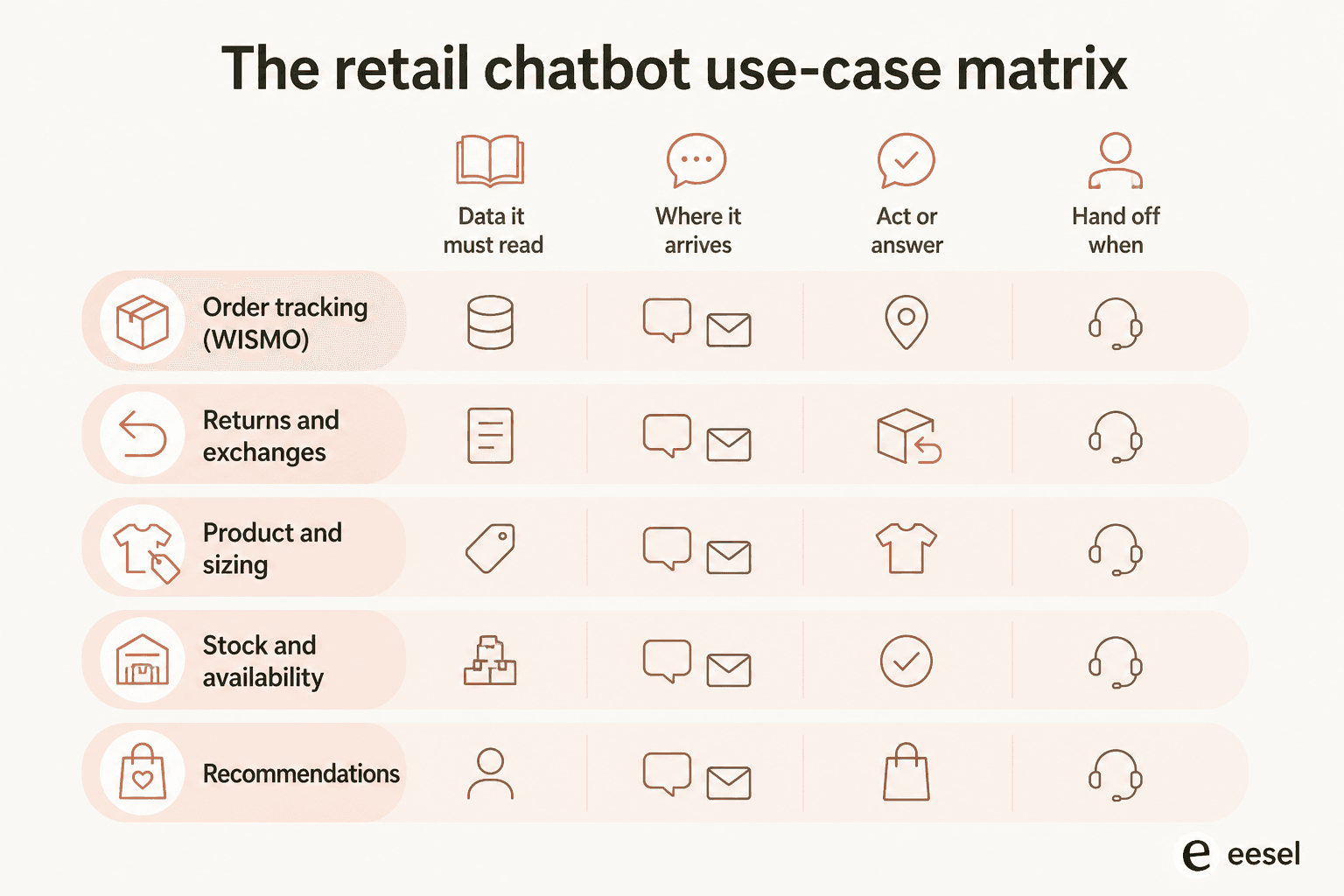 The retail chatbot use-case matrix: order tracking, returns, product and sizing, stock, and recommendations, each with the data it reads, where it arrives, whether it acts, and when it hands off