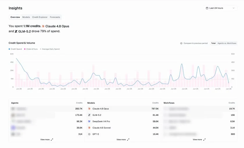Gumloop insights dashboard breaking credit spend down by model, agent and workflow, as taken from Gumloop docs