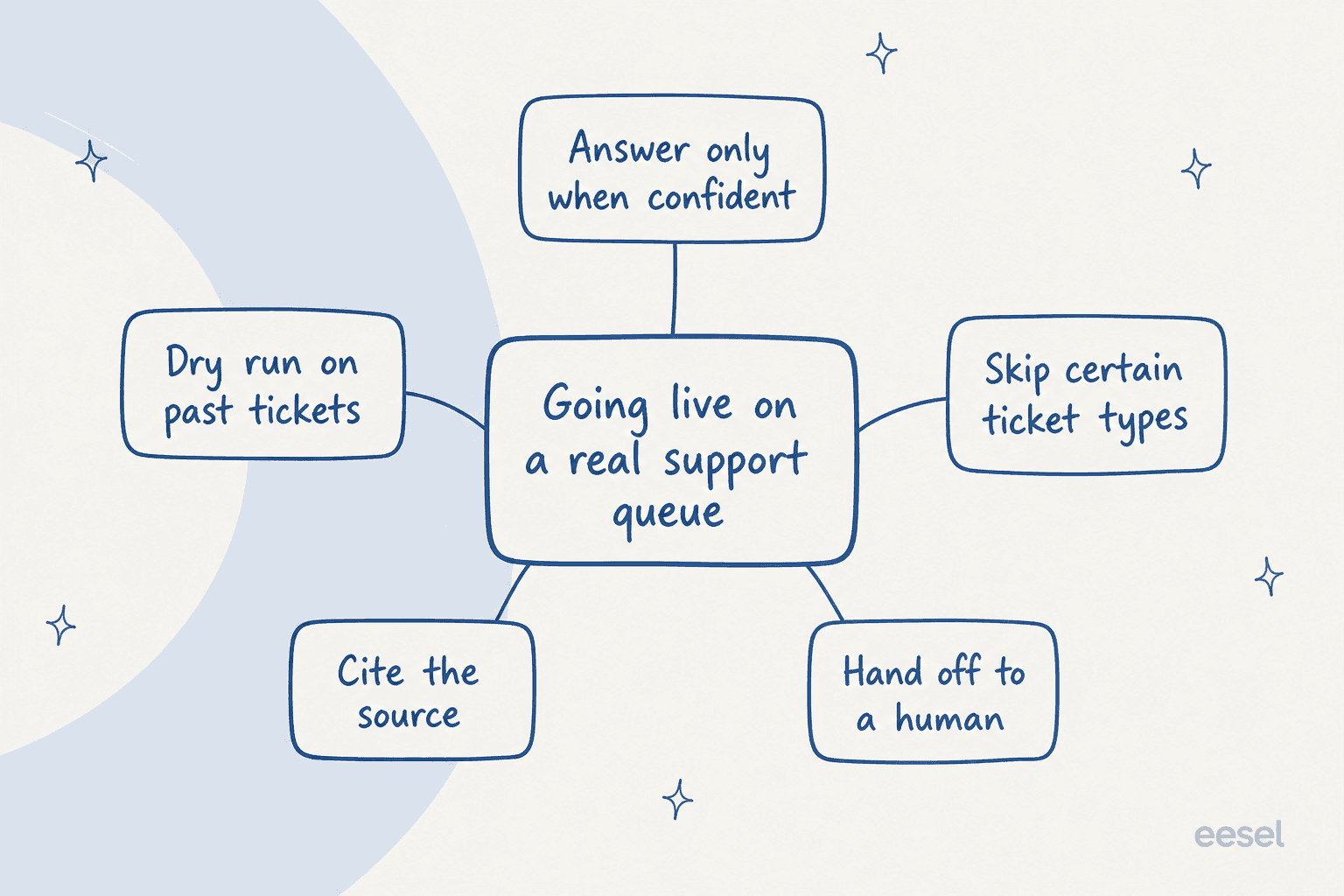 What going live on a real support queue actually requires: a dry run on past tickets, answering only when confident, skipping certain ticket types, citing the source, and handing off to a human