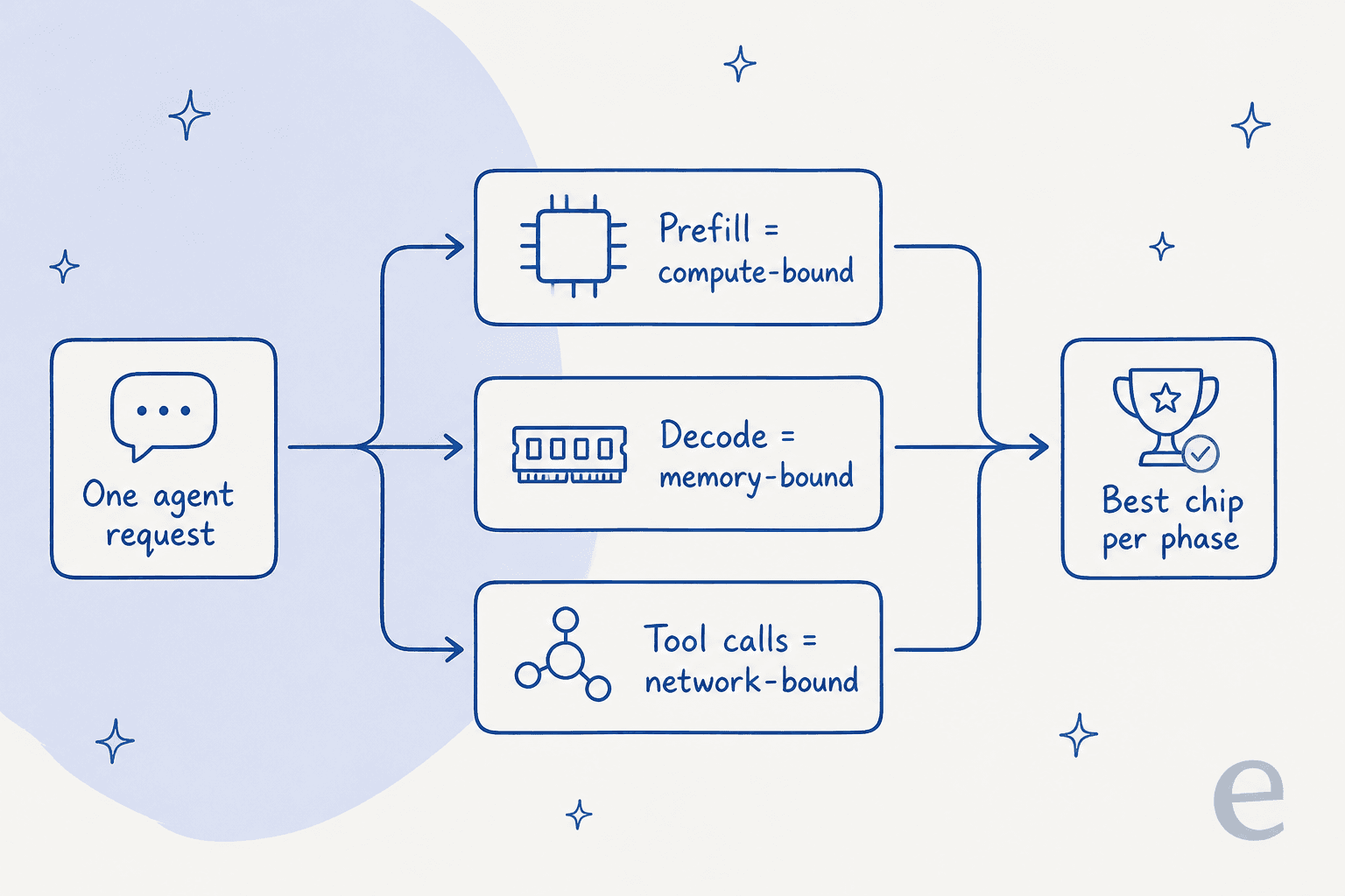 One agent request splits into a compute-bound prefill phase, a memory-bound decode phase, and network-bound tool calls, each routed to the chip that runs it fastest