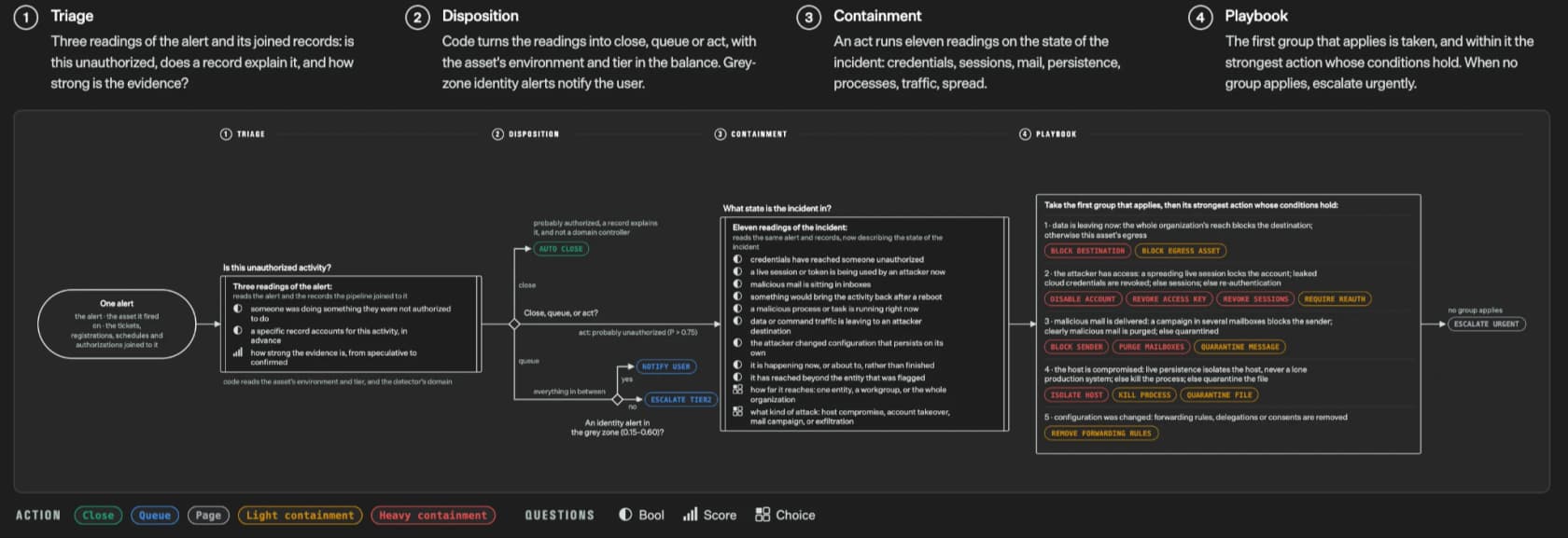 A TypeSafe workflow diagram showing a security incident triaged through Bool, Score and Choice questions, with code choosing the action at each stage, as taken from TypeSafe