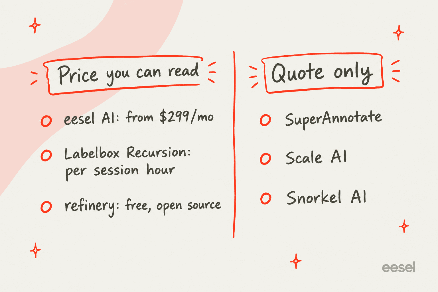Which of the tools publish a price: eesel AI, Labelbox Recursion and refinery do; SuperAnnotate, Scale AI and Snorkel AI are quote only