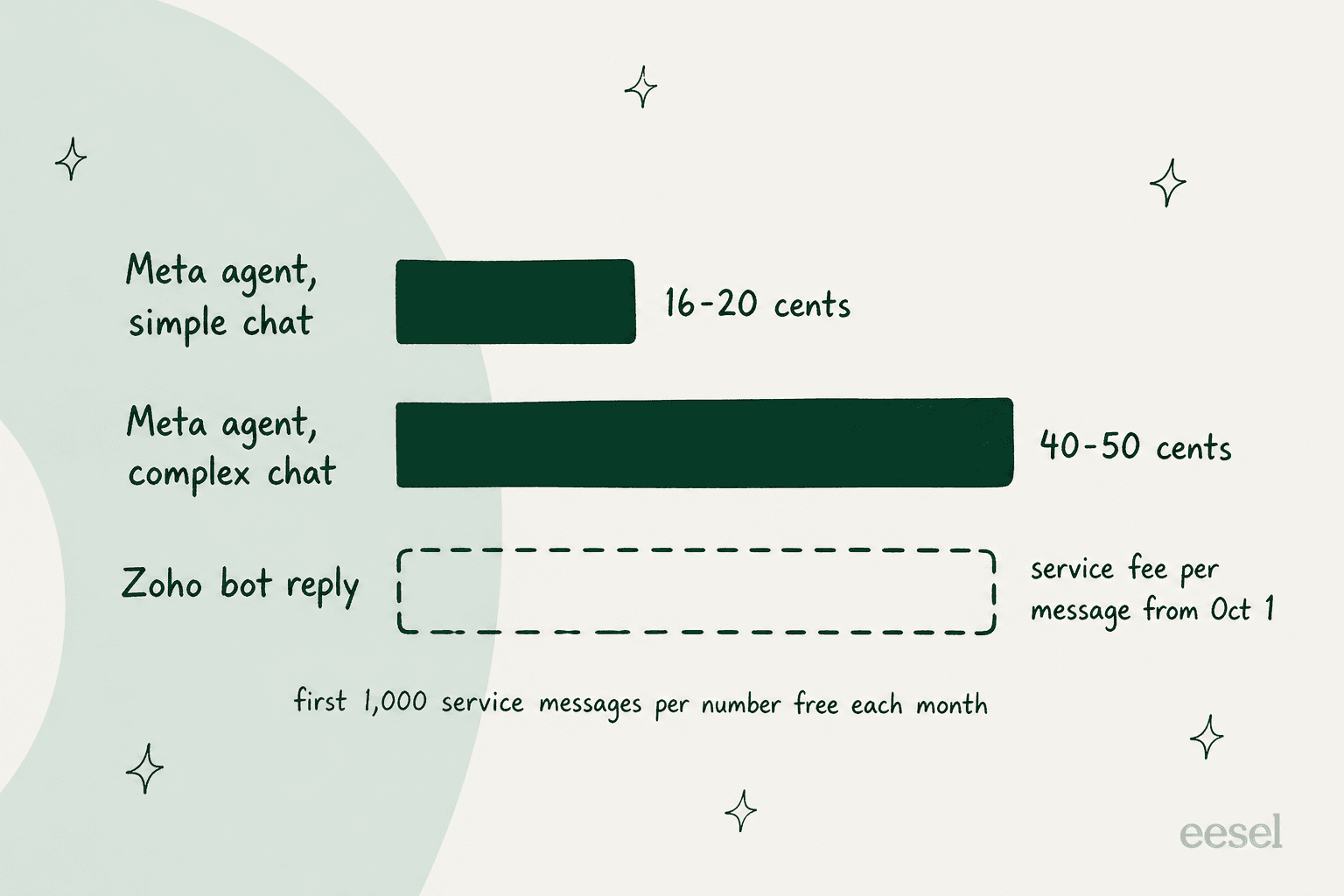 Bar chart of AI cost per WhatsApp conversation on a Zoho Desk number: Meta agent at 16 to 20 cents for a simple chat and 40 to 50 cents for a complex one, and a Zoho bot reply shown as a dashed bar carrying a per-message service fee from October 1, with a note that the first 1,000 service messages per number are free each month