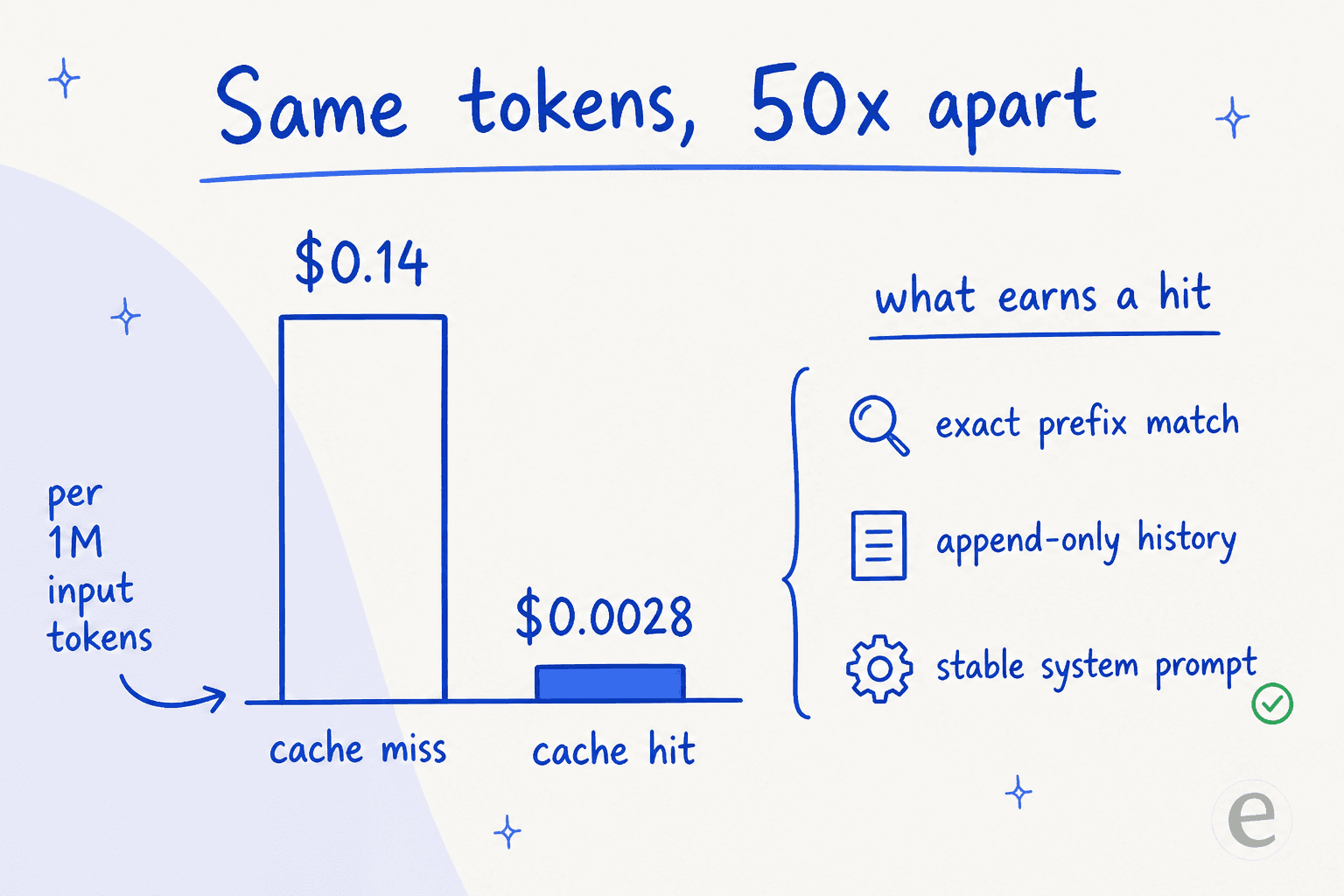 Hand-drawn bar chart contrasting the $0.14 cache-miss input rate with the $0.0028 cache-hit rate per million input tokens, alongside the three conditions that earn a hit