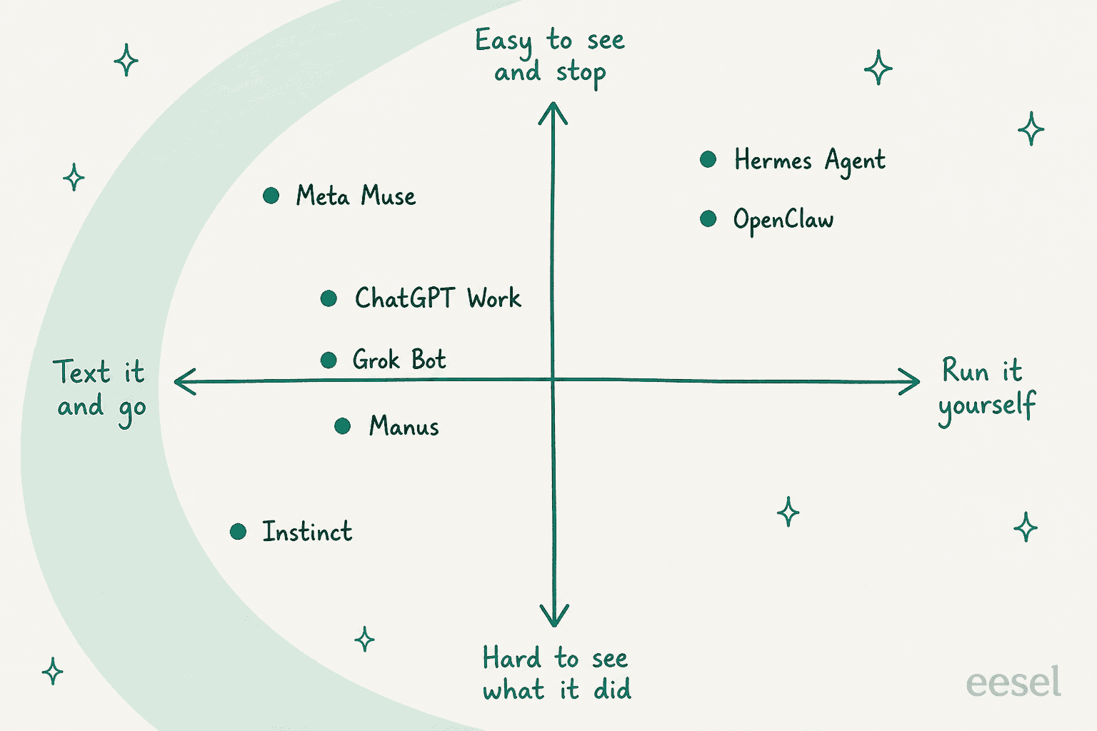 Hand-drawn 2x2 map with a horizontal axis from text it and go to run it yourself, and a vertical axis from hard to see what it did to easy to see and stop, placing Instinct bottom left, Meta Muse top left, ChatGPT Work, Grok Bot and Manus near the left middle, and Hermes Agent and OpenClaw top right
