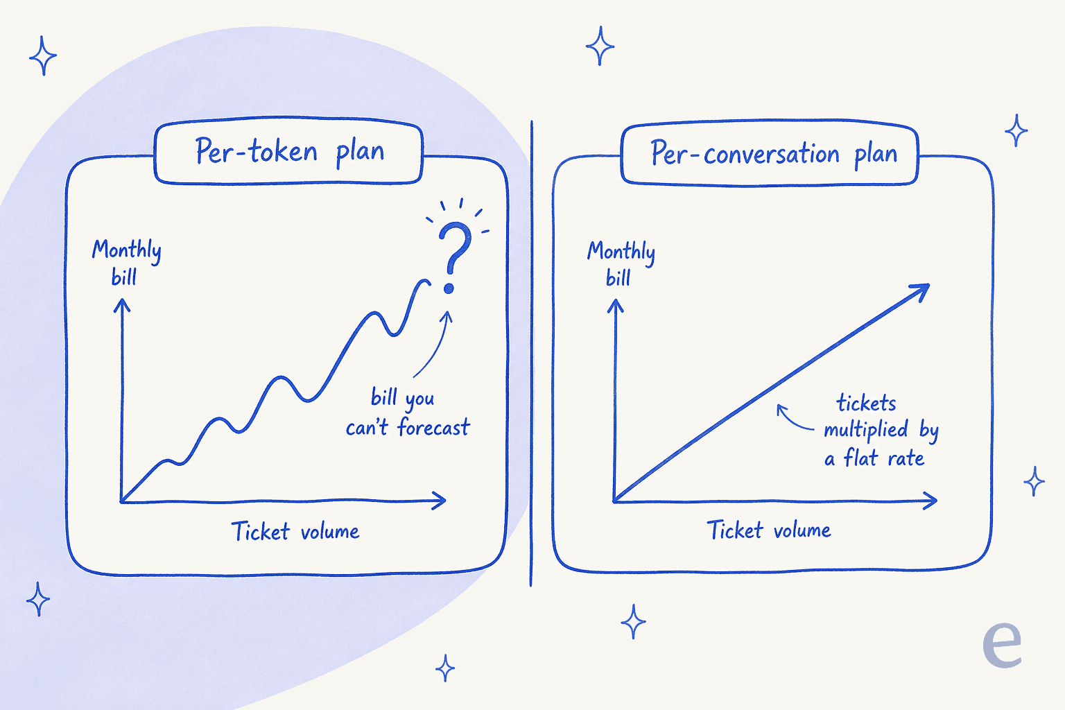 Why a per-token bill is harder to forecast than a per-conversation one