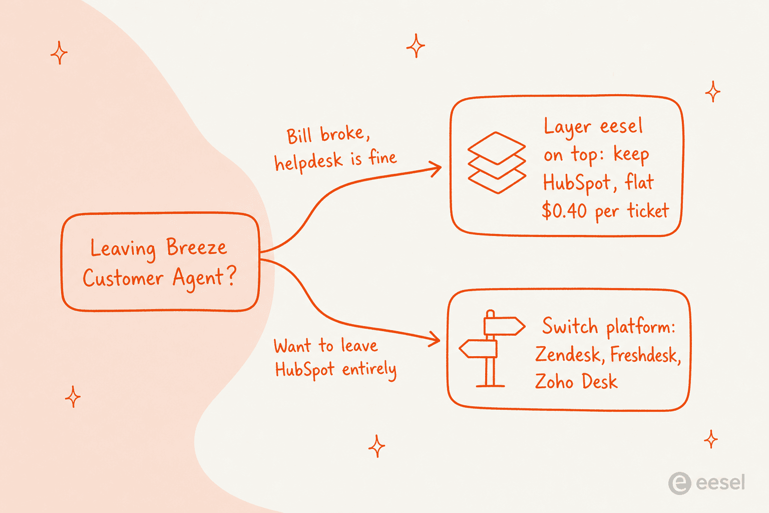 A decision fork: layer eesel on top of HubSpot when only the bill hurts, or switch platform when you want to leave HubSpot entirely
