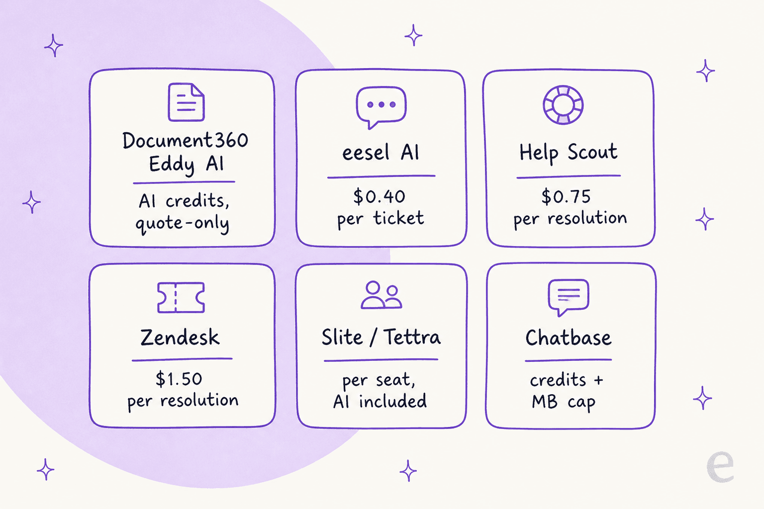 How six knowledge base and support tools bill AI answering: Document360 Eddy AI on credits and quote-only, eesel AI at $0.40 per ticket, Help Scout at $0.75 per resolution, Zendesk at $1.50 per resolution, Slite and Tettra per seat with AI included, and Chatbase on message credits plus a training size cap