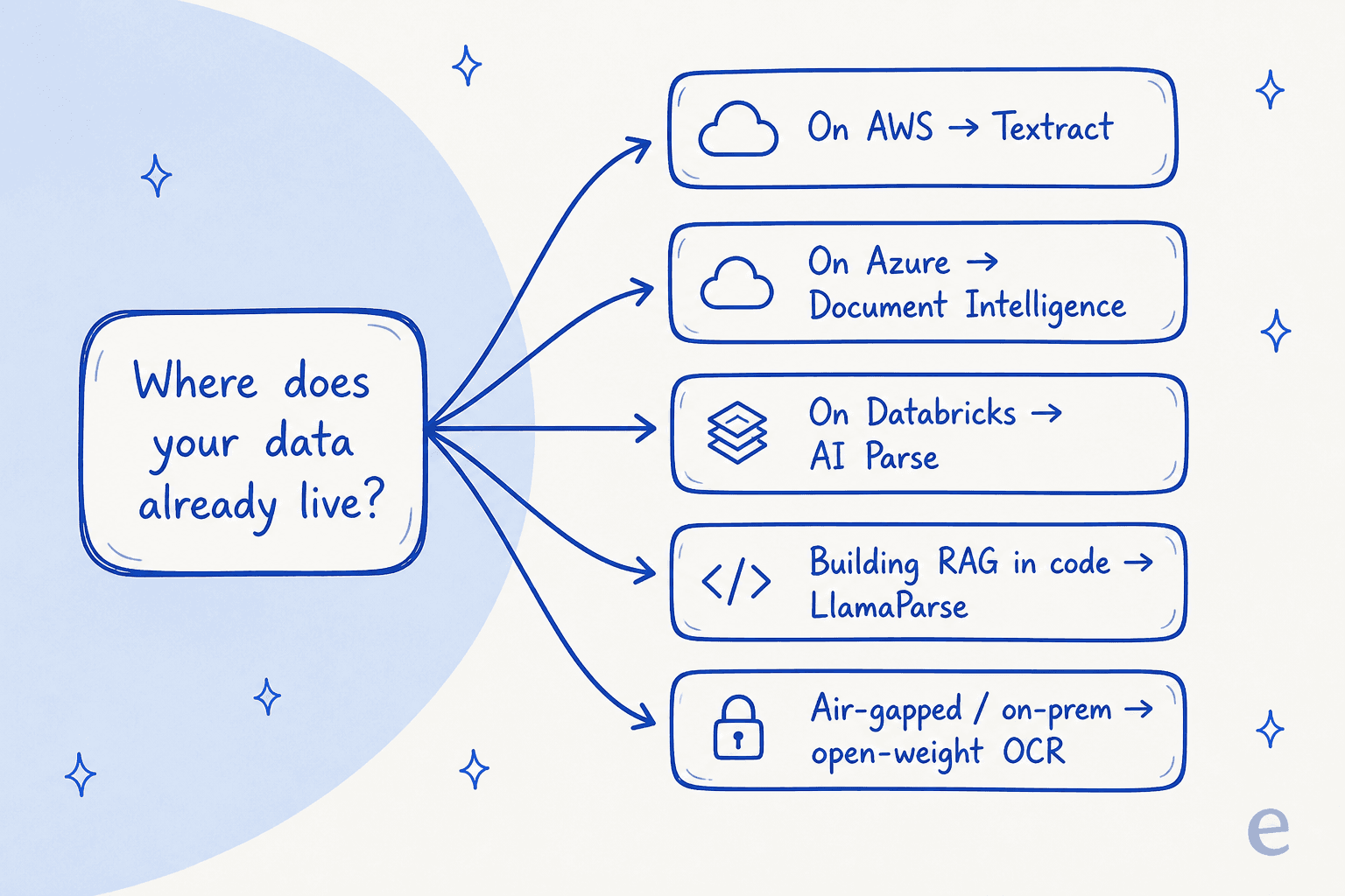 Decision fan: which document parser to pick based on where your data already lives