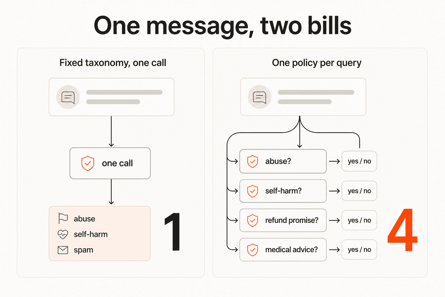 Two-panel diagram comparing a fixed-taxonomy guard returning abuse, self-harm and spam labels in one call, against a one-policy-per-query guard needing four separate calls for the same single message
