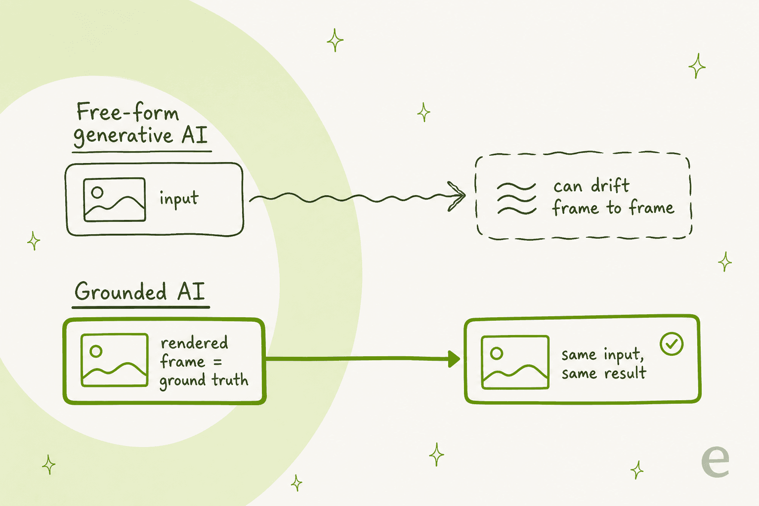 Grounded AI versus free-form generative AI: a rendered frame used as ground truth produces the same result every time