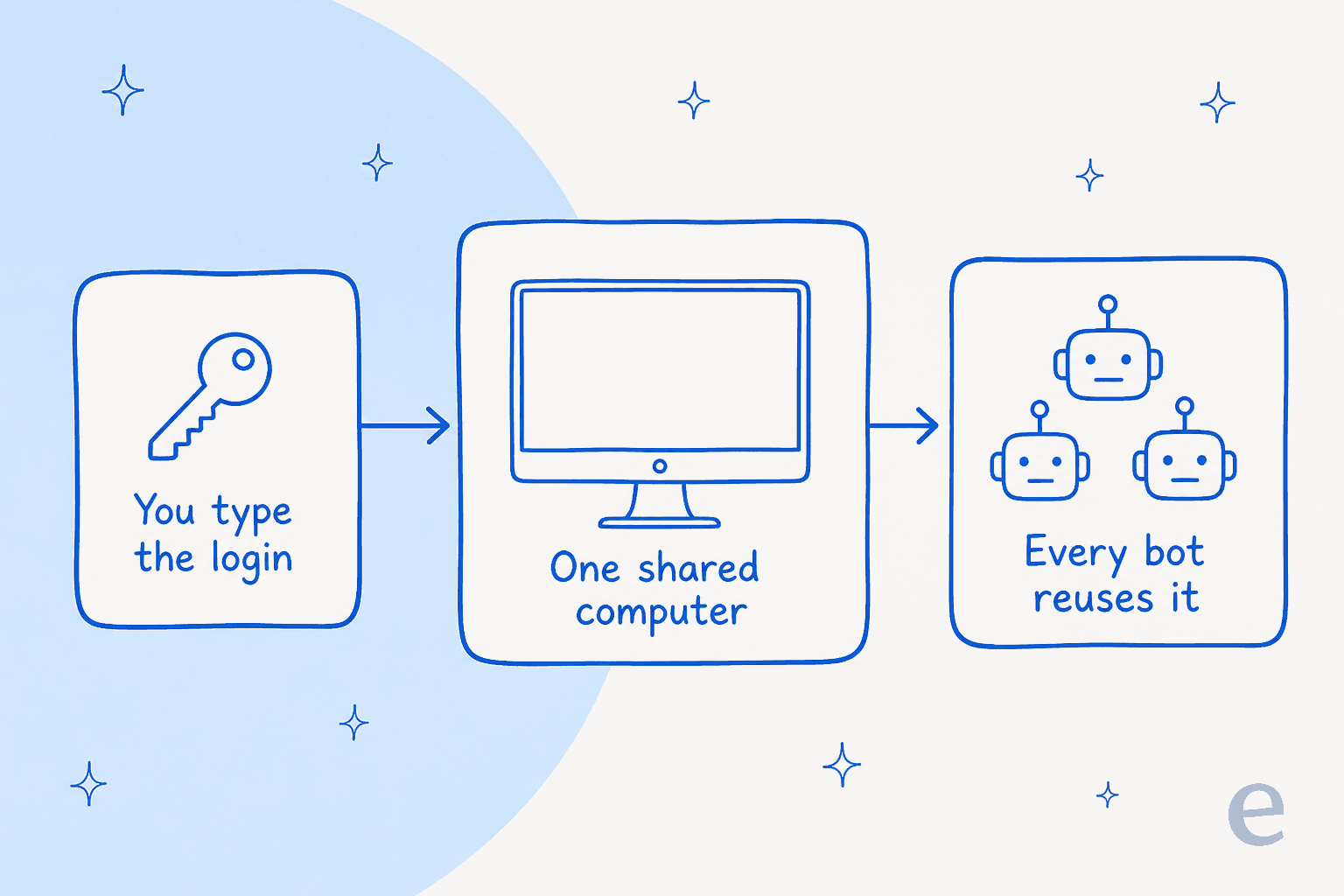 How a UI-driving bot reaches a helpdesk: you type the login, the session lands on one shared computer, then every bot reuses it