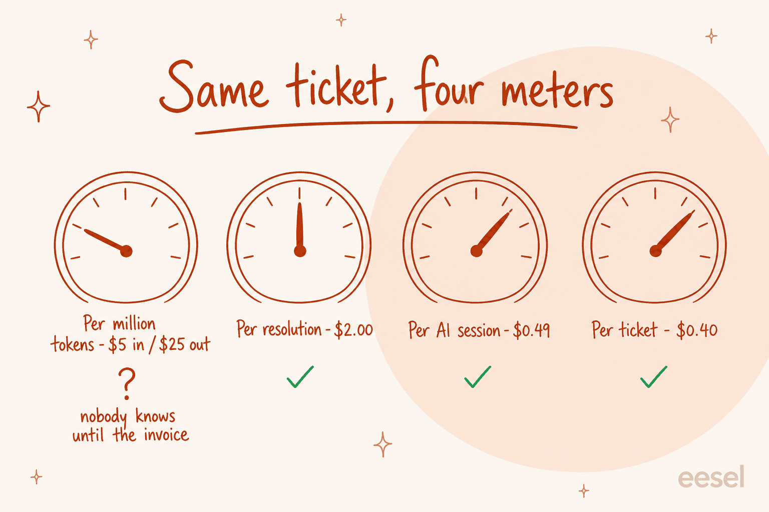 Four meter dials labelled per million tokens at five dollars in and twenty-five out, per resolution at two dollars, per AI session at forty-nine cents, and per ticket at forty cents