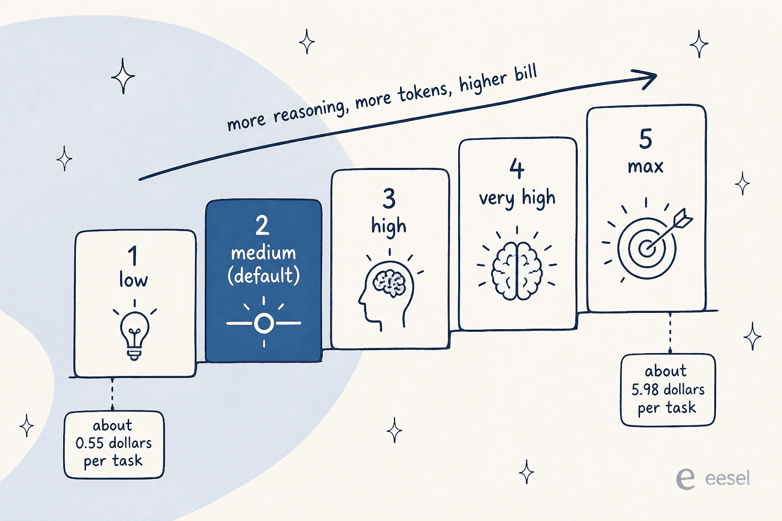 The Opus 5.5 effort dial from low to max, with medium as the default, showing cost climbing from about $0.55 per task at low effort to about $5.98 at max