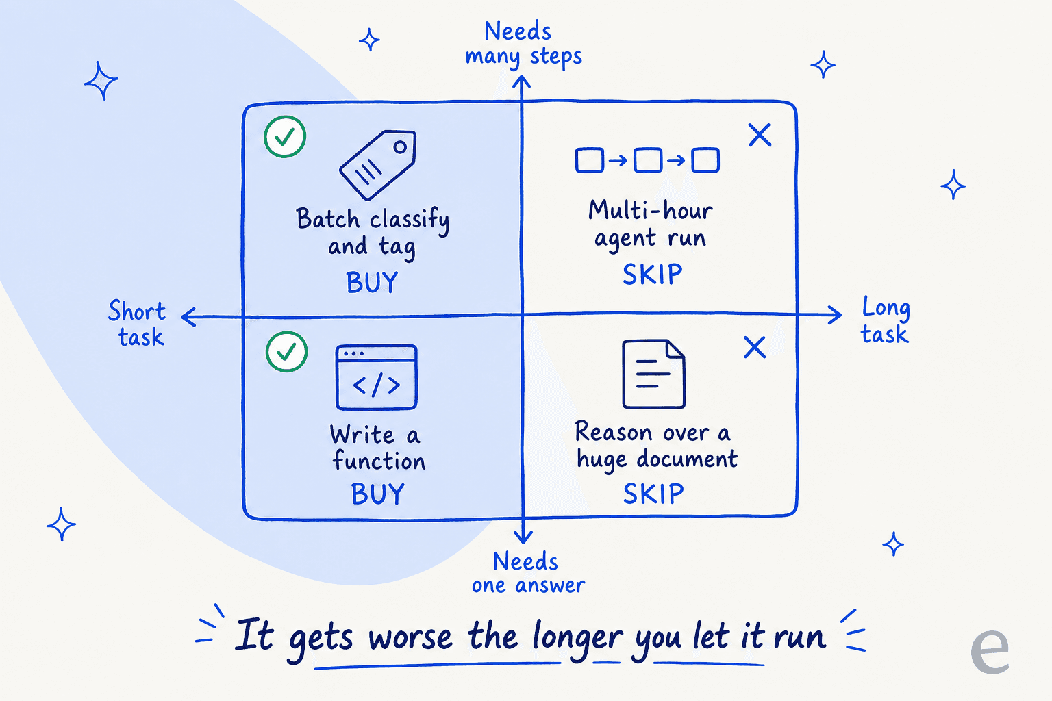 A quadrant mapping short and long tasks against one-answer and many-step work, marking batch classification and single functions as buy, and multi-hour agent runs and huge-document reasoning as skip