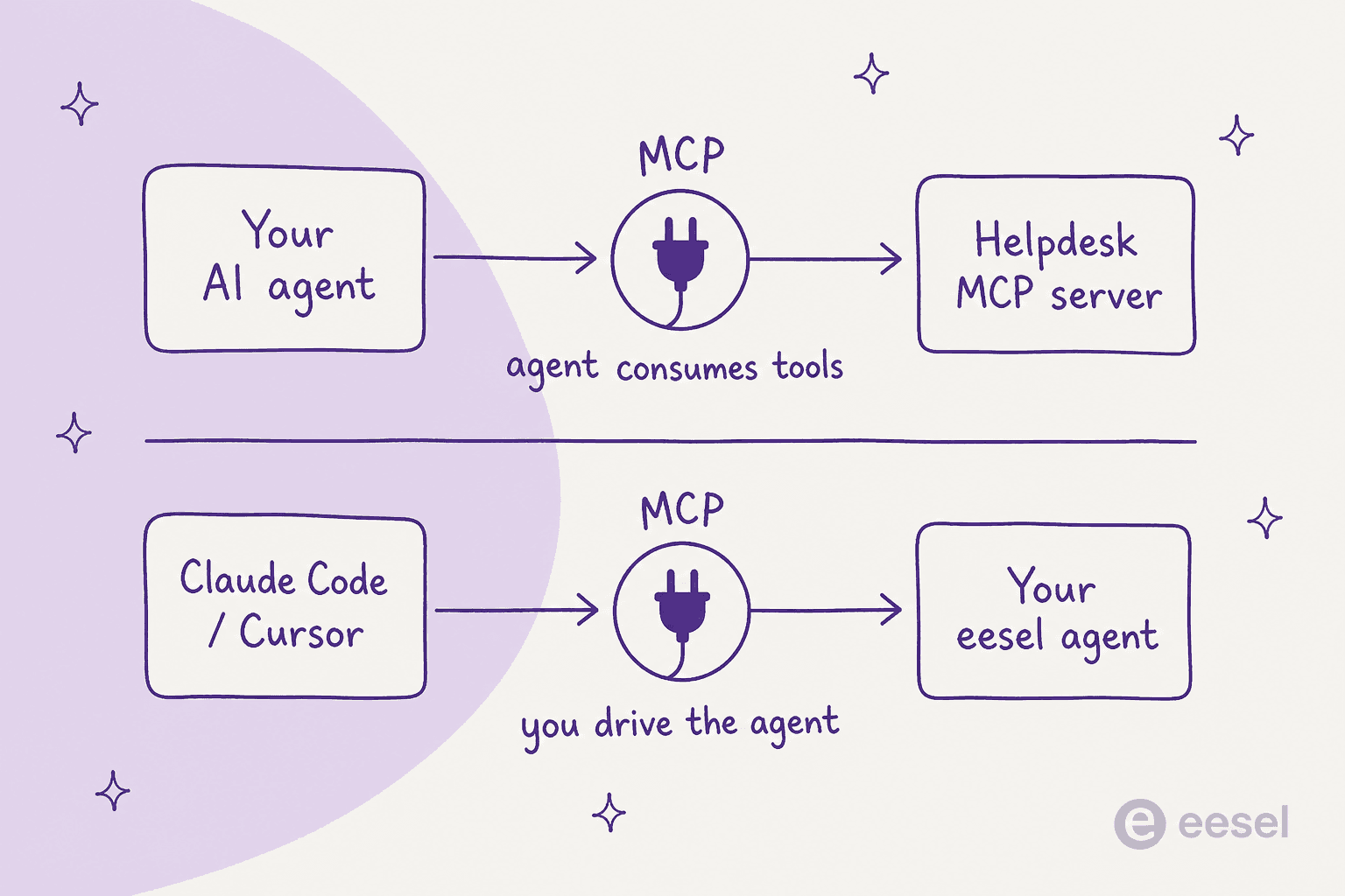 Diagram showing MCP running in two directions: an AI agent consuming a helpdesk MCP server, and Claude Code driving your eesel agent as an MCP server