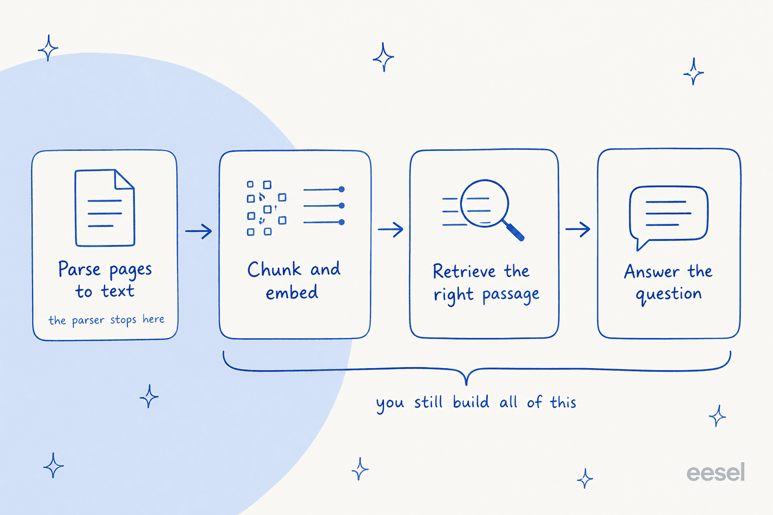 The parse-to-answer pipeline: parsing is only the first of four steps, you still build chunking, retrieval and answering