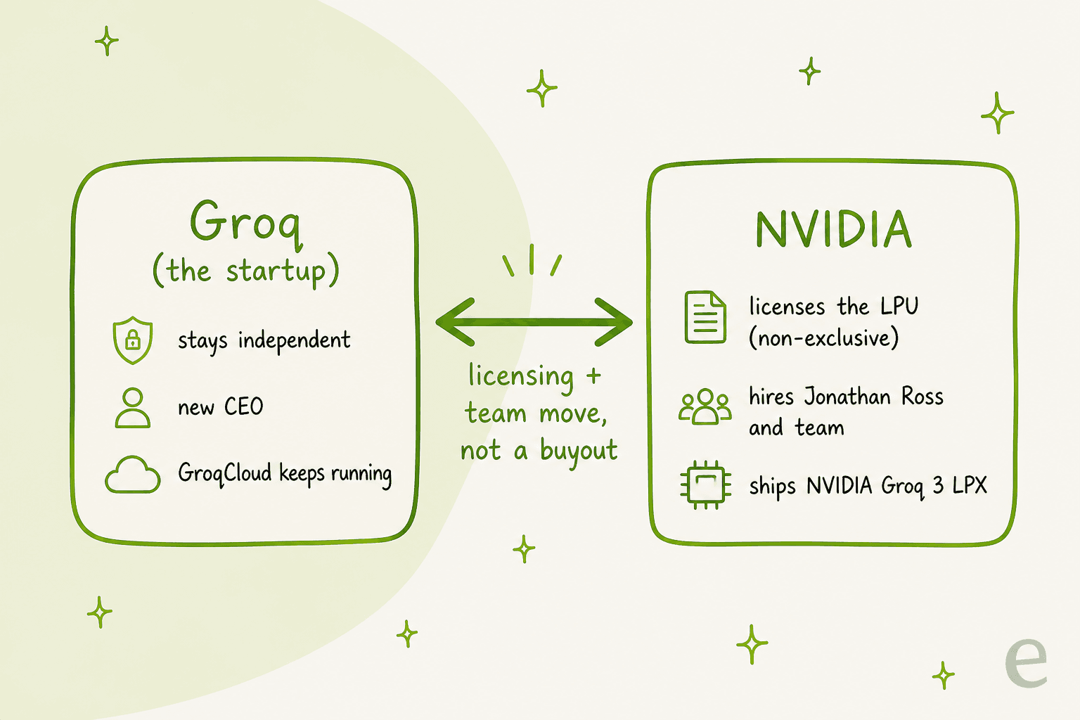 How the Groq and NVIDIA deal is structured: a non-exclusive license plus a team move, not a buyout