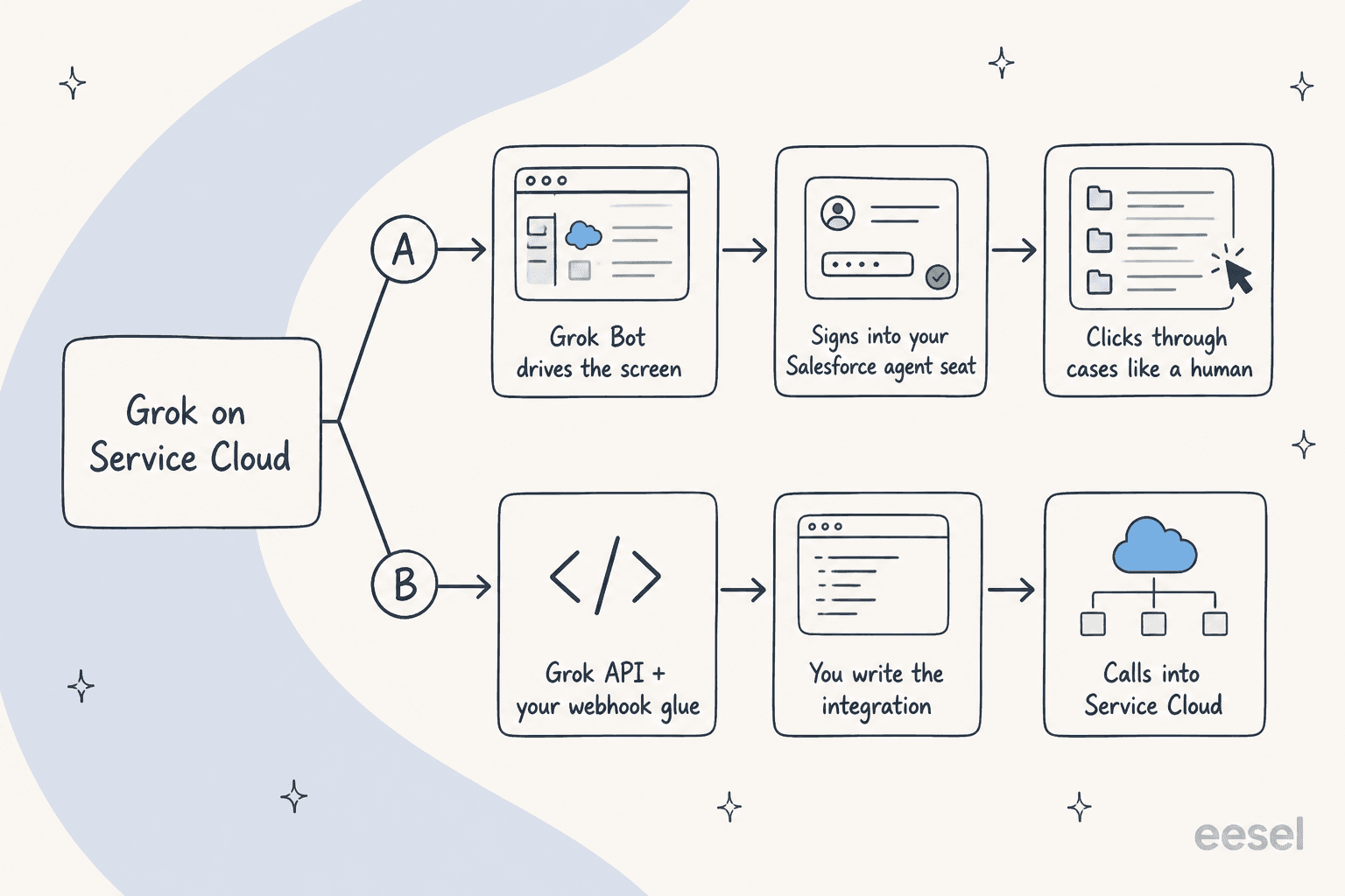 Two routes to point Grok at Service Cloud: Grok Bot driving the screen, or the Grok API with your own glue