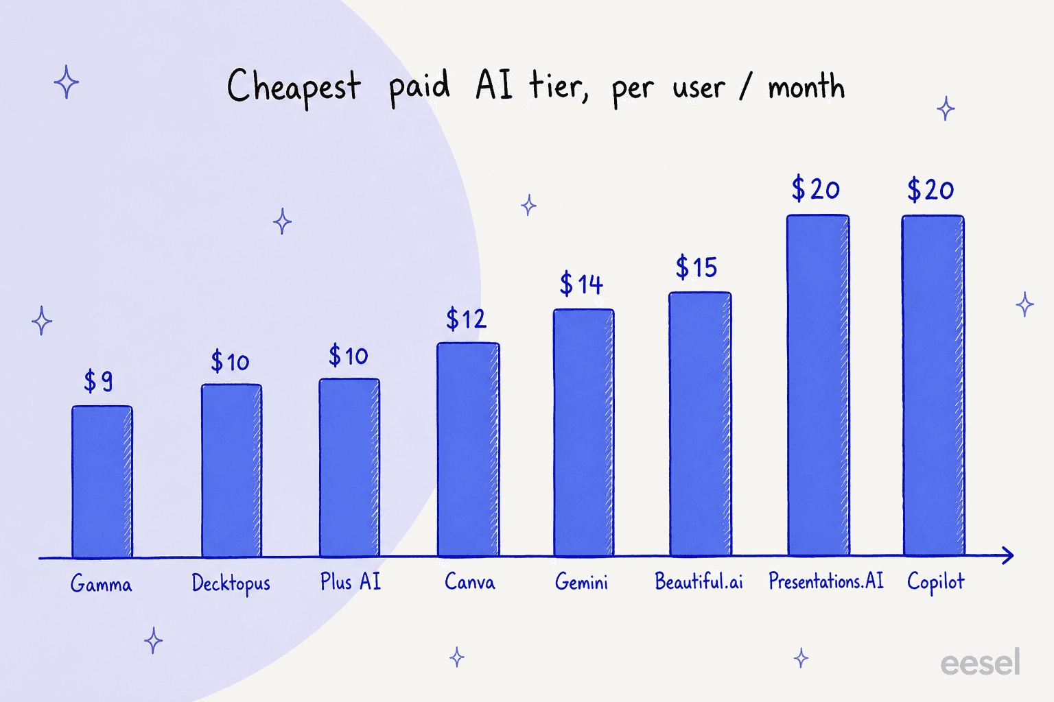A comparison of the cheapest paid AI tier for each Claude Slides alternative, per user per month.