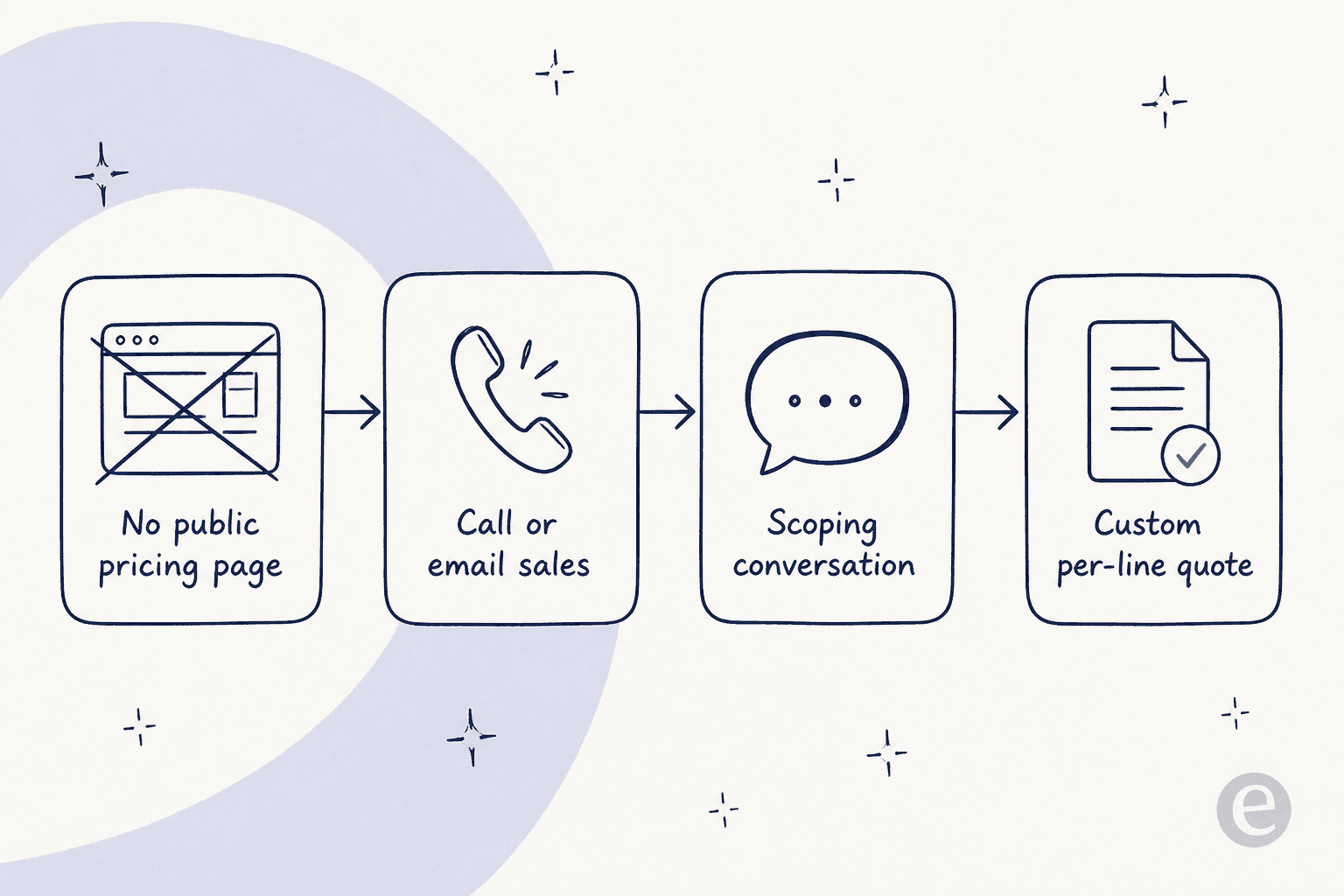 A four-step flow showing how to get a Snap Dial price: no public pricing page, call or email sales, scoping conversation, custom per-line quote