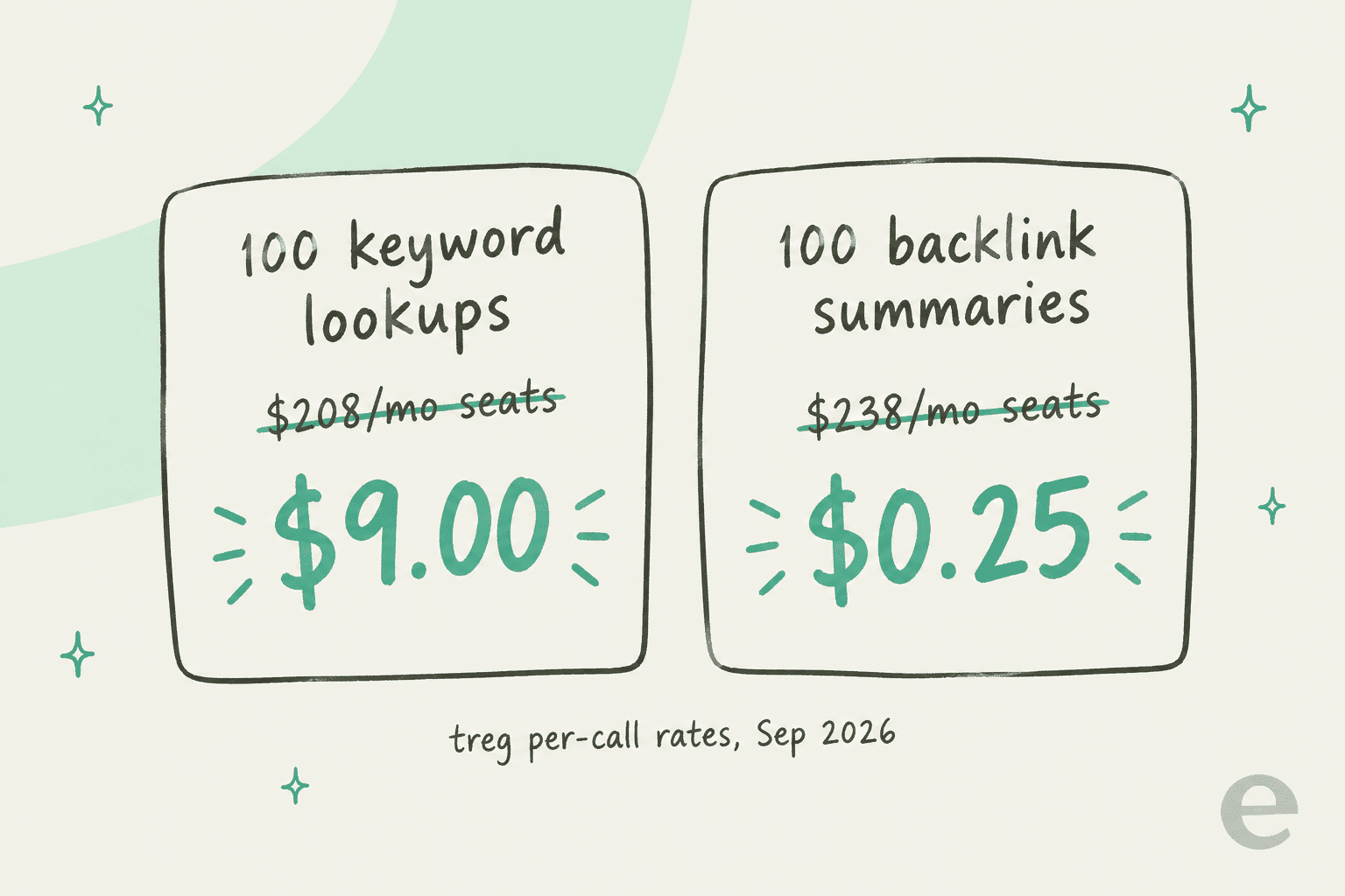 Deux cartes dessinées à la main : 100 requêtes de mots-clés pour 9,00 $ au lieu de 208 $ par mois d'abonnements, et 100 résumés de backlinks pour 0,25 $ au lieu de 238 $ par mois d'abonnements, aux tarifs par appel de Treg en septembre 2026