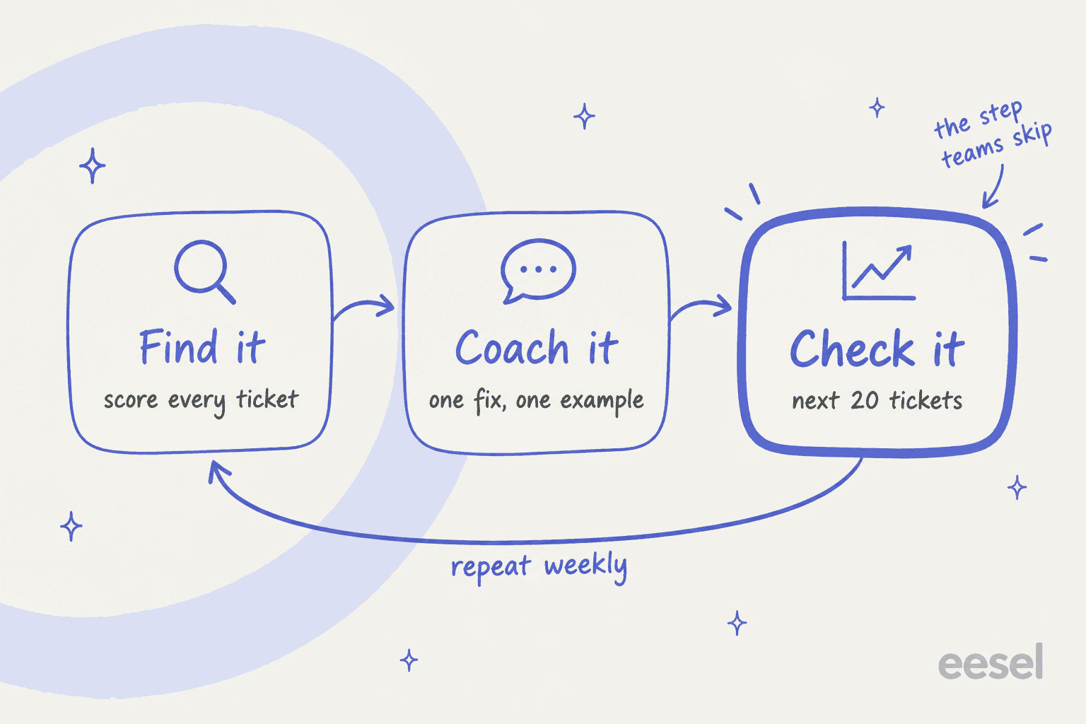 Hand-drawn loop of three cards: find it by scoring every ticket, coach it with one fix and one example, and check it on the next 20 tickets, with check it marked as the step teams skip