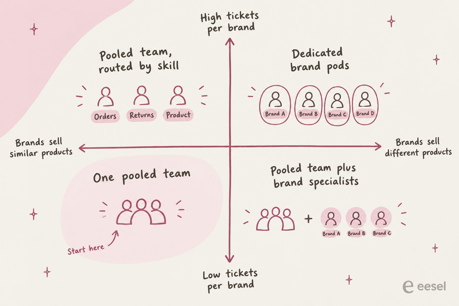 A 2x2 chart: one pooled team when brands sell similar products at low volume, pooled team routed by skill at high volume, pooled team plus brand specialists when brands sell different products at low volume, and dedicated brand pods at high volume