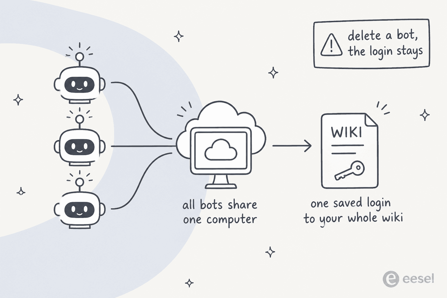 All of a user's bots share one cloud computer and reuse the same saved Confluence login