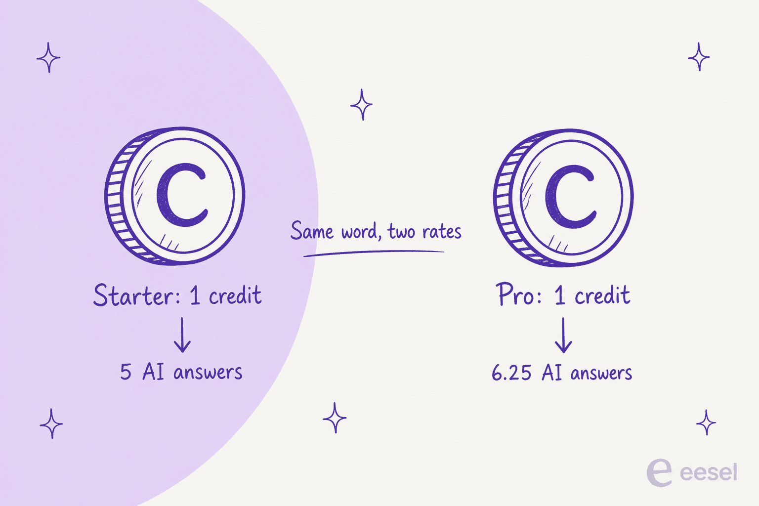 Two coin icons comparing what one credit buys on each plan: 5 AI answers on Starter, 6.25 on Pro