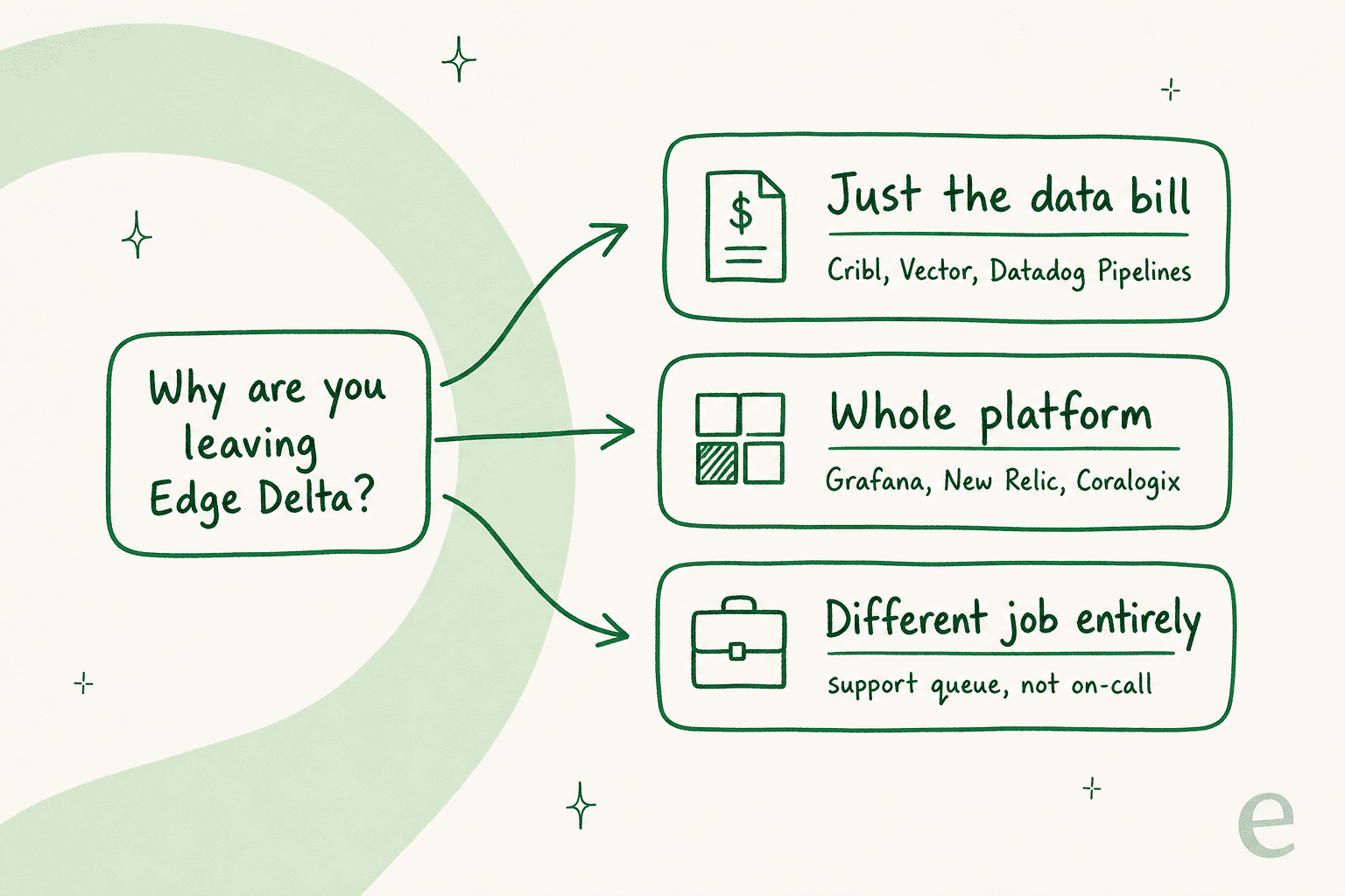 A decision map routing an Edge Delta switch to pipeline tools, full platforms, or a different job entirely