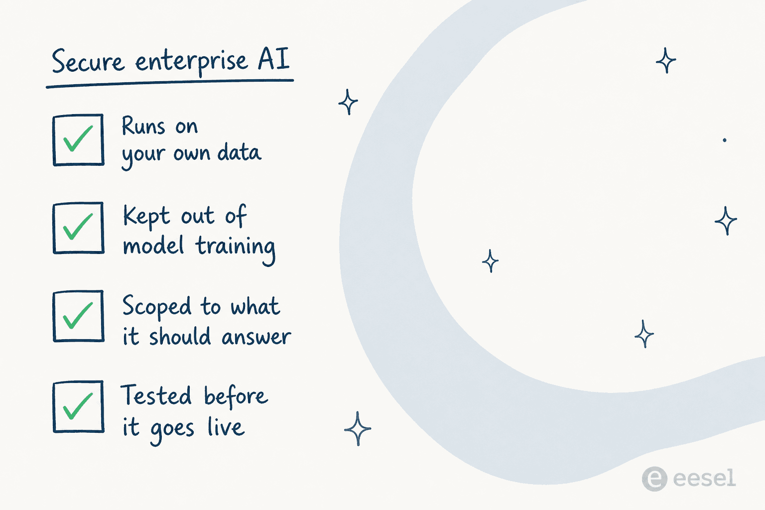 A secure enterprise AI checklist: runs on your own data, kept out of model training, scoped to what it should answer, and tested before it goes live