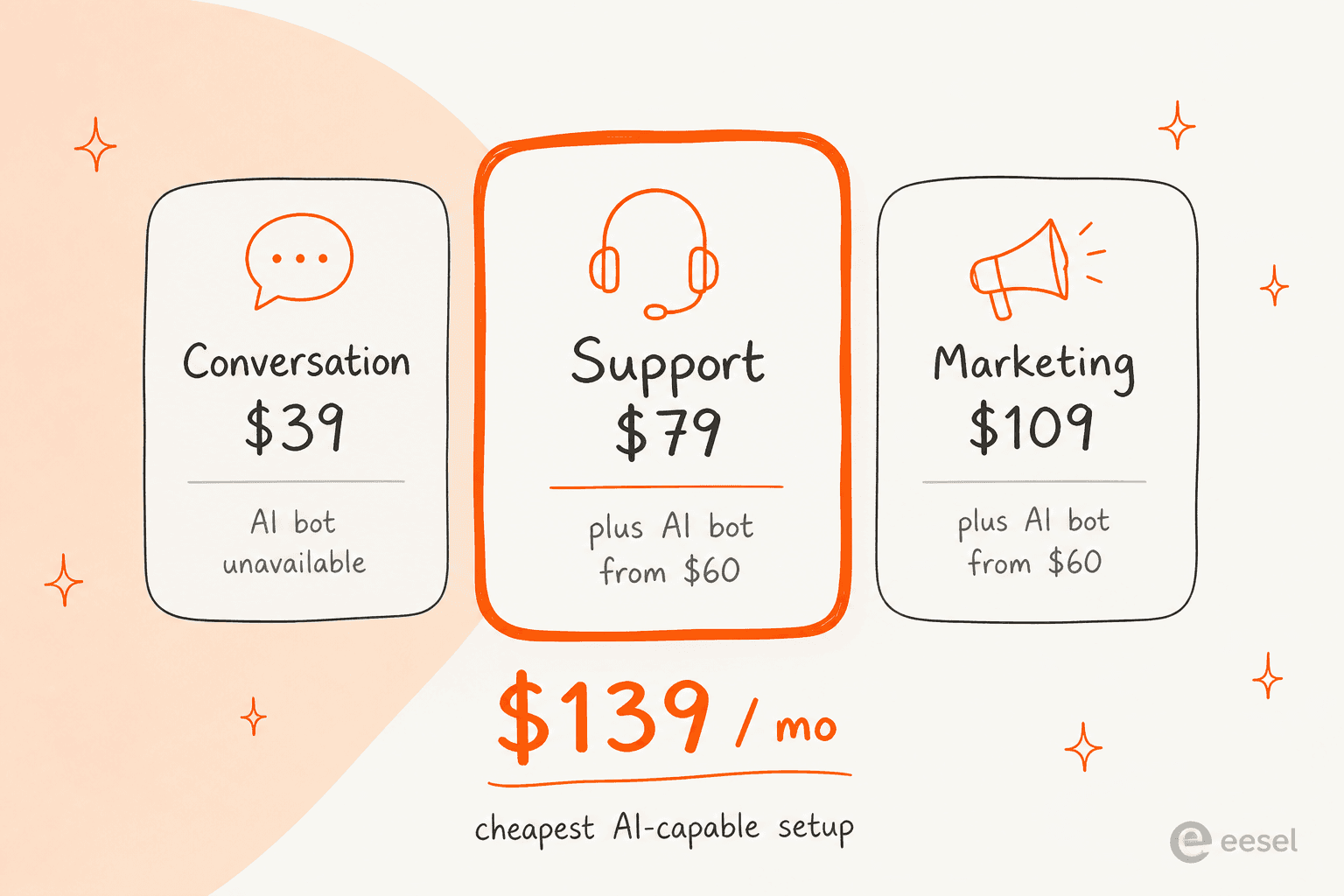 Three plan cards showing the entry plan cannot run the AI bot, making $139 a month the cheapest AI-capable setup