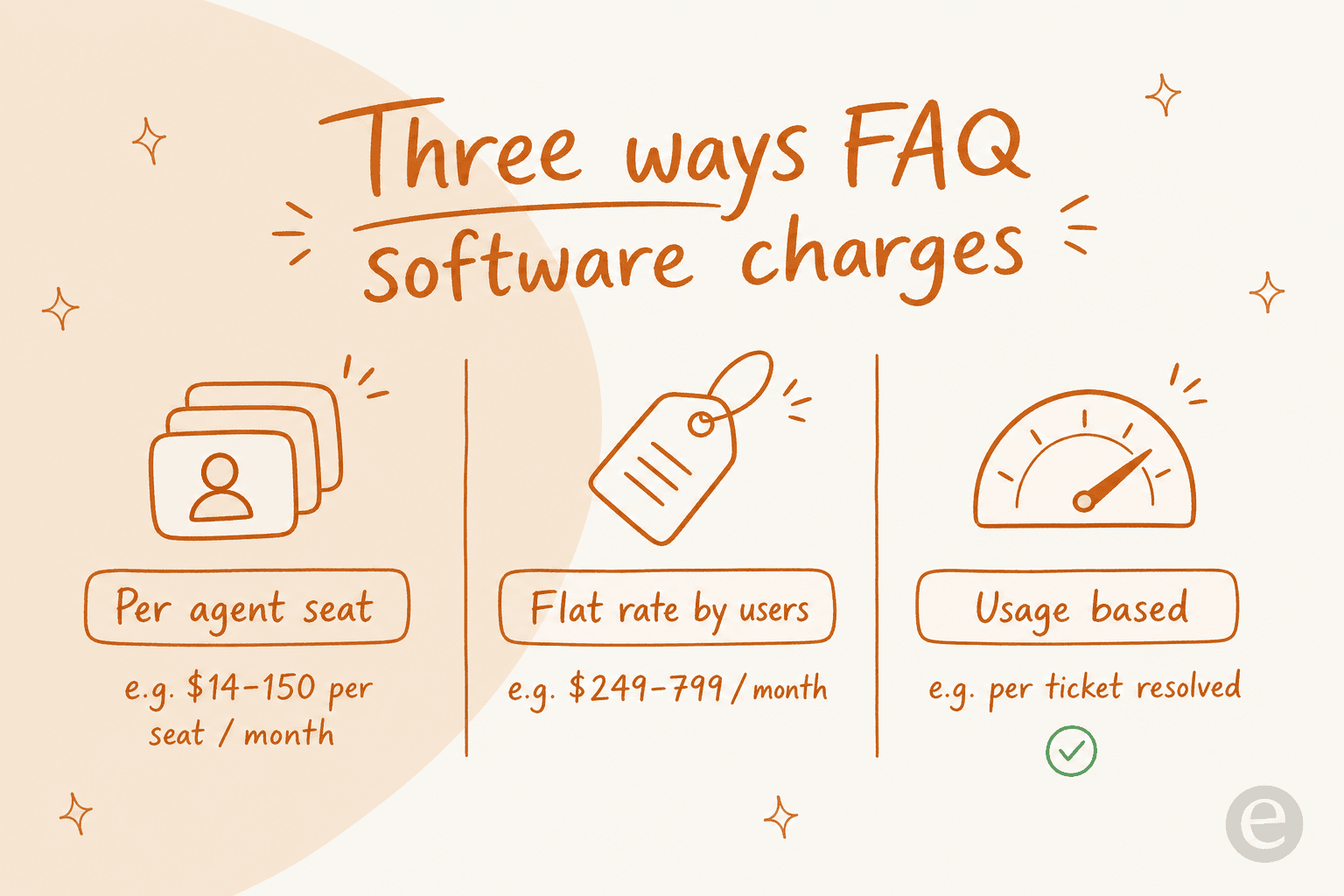 Infographic comparing three FAQ software pricing models: per agent seat, flat rate by users, and usage based