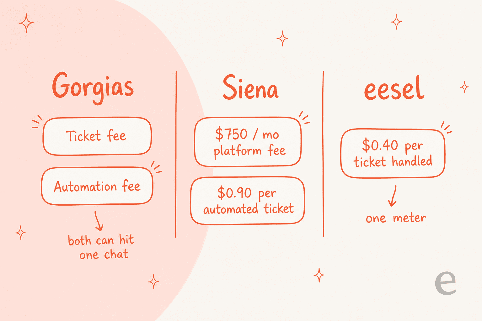 Gorgias two meters versus Siena platform fee plus per-ticket versus a single flat per-ticket meter
