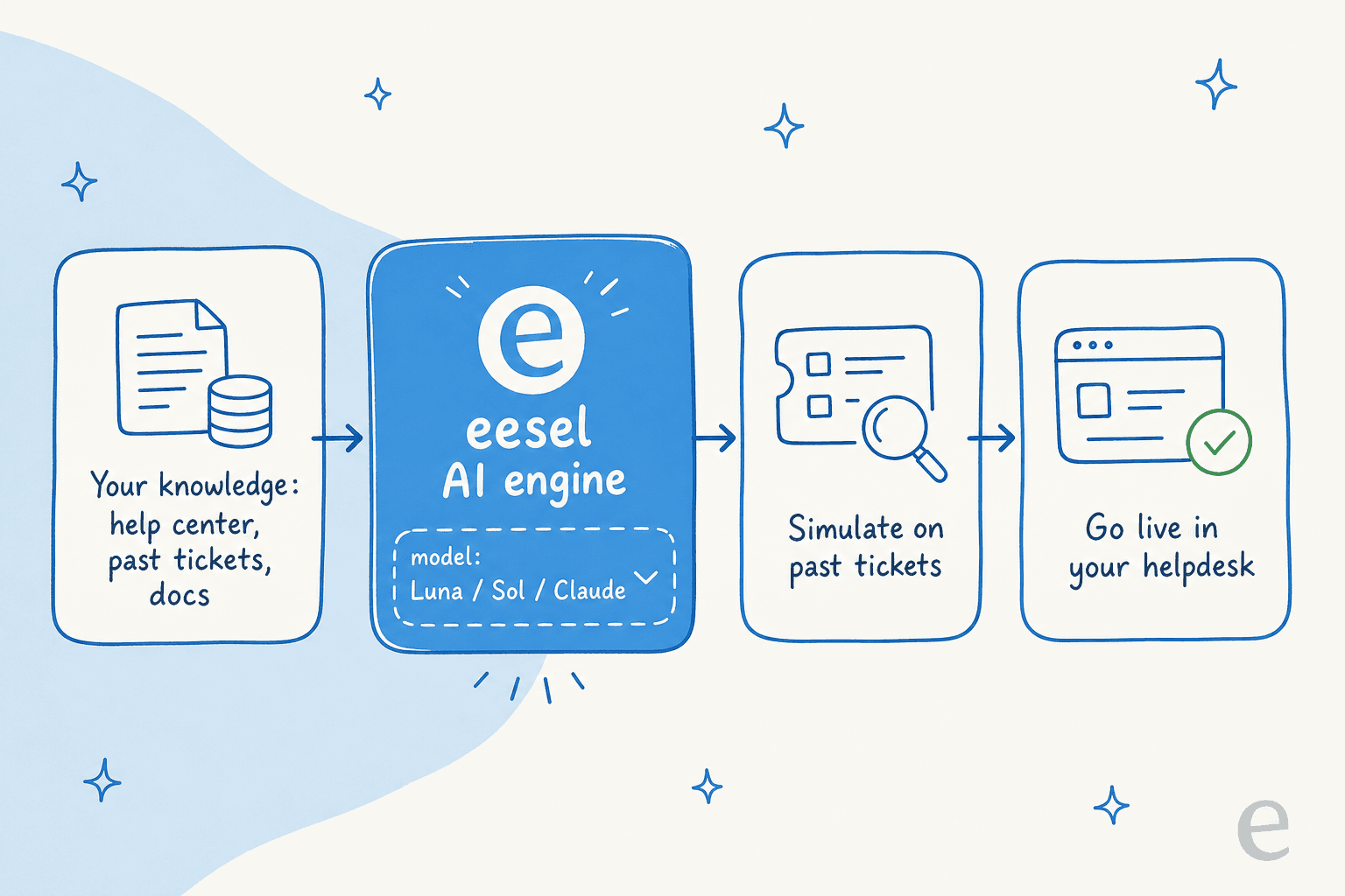 Pipeline diagram showing how a support AI works regardless of model: your knowledge feeds an eesel AI engine with a swappable model slot for Luna, Sol, or Claude, then simulate on past tickets, then go live in your helpdesk